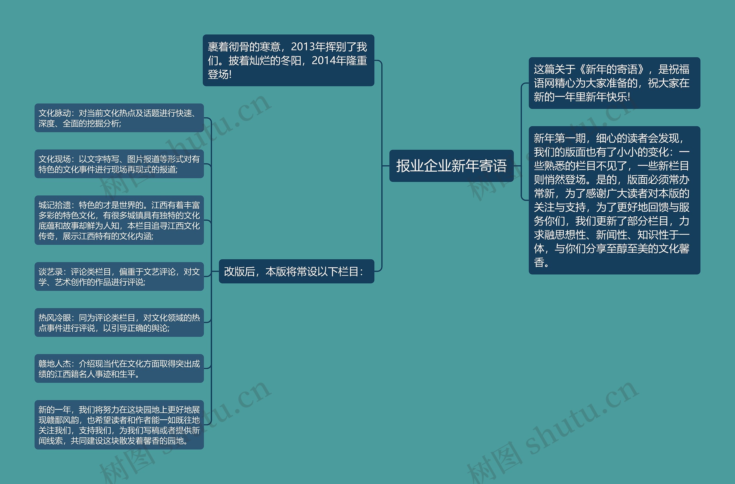 报业企业新年寄语思维导图