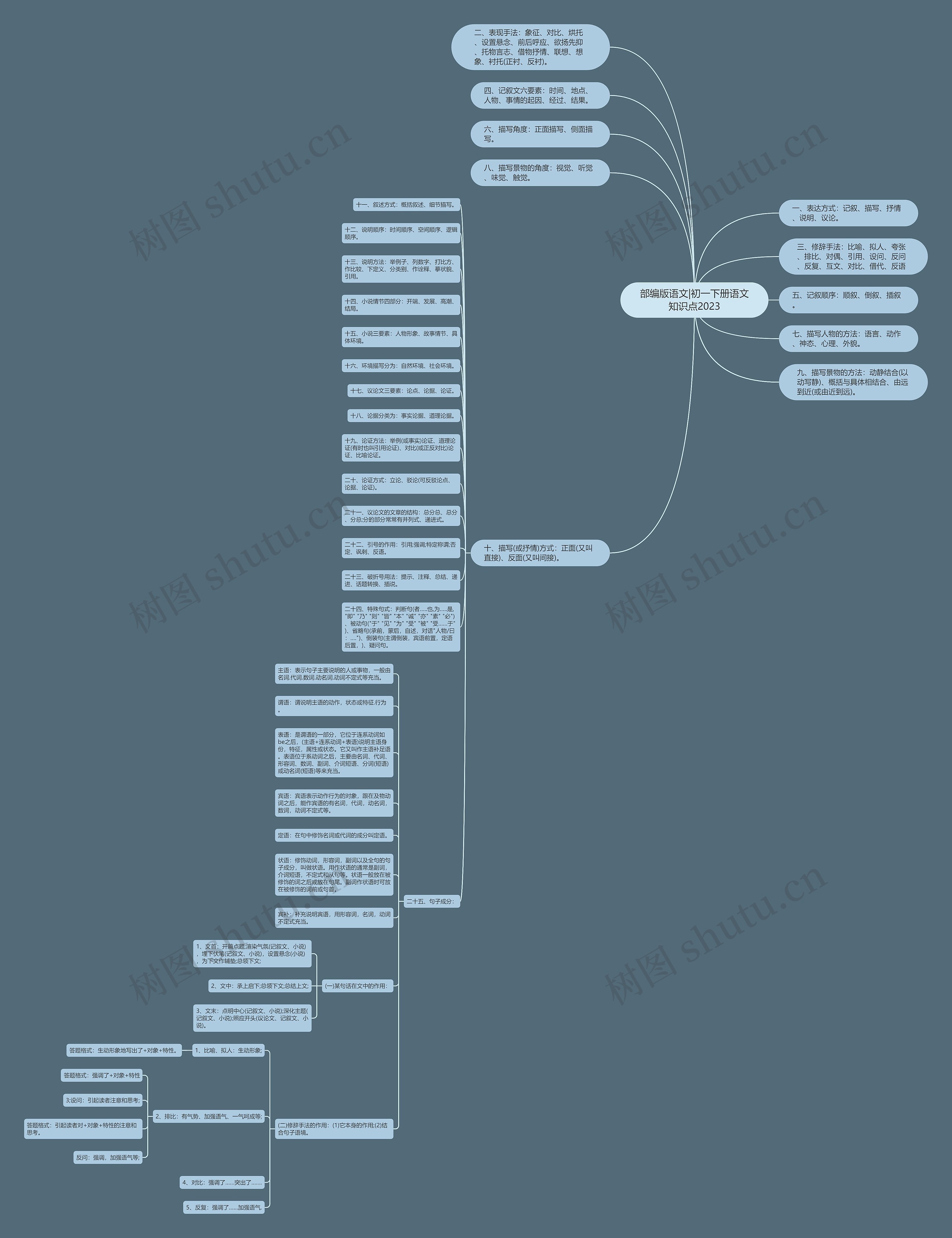 部编版语文|初一下册语文知识点2023思维导图