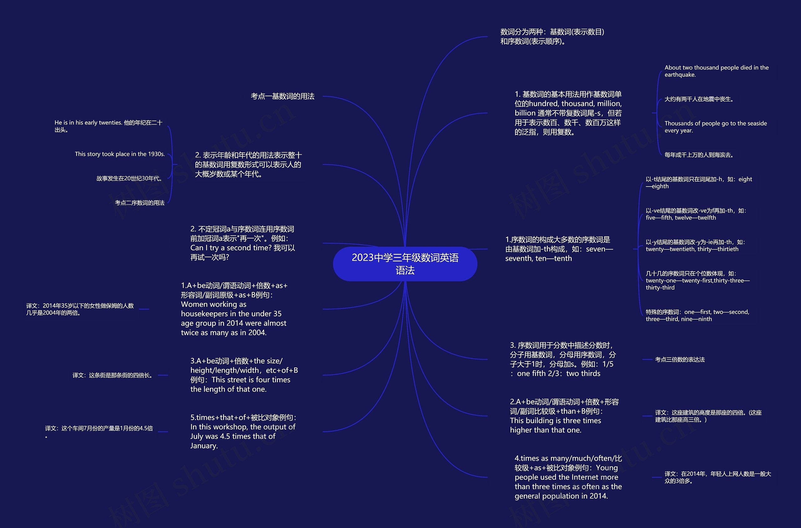 2023中学三年级数词英语语法