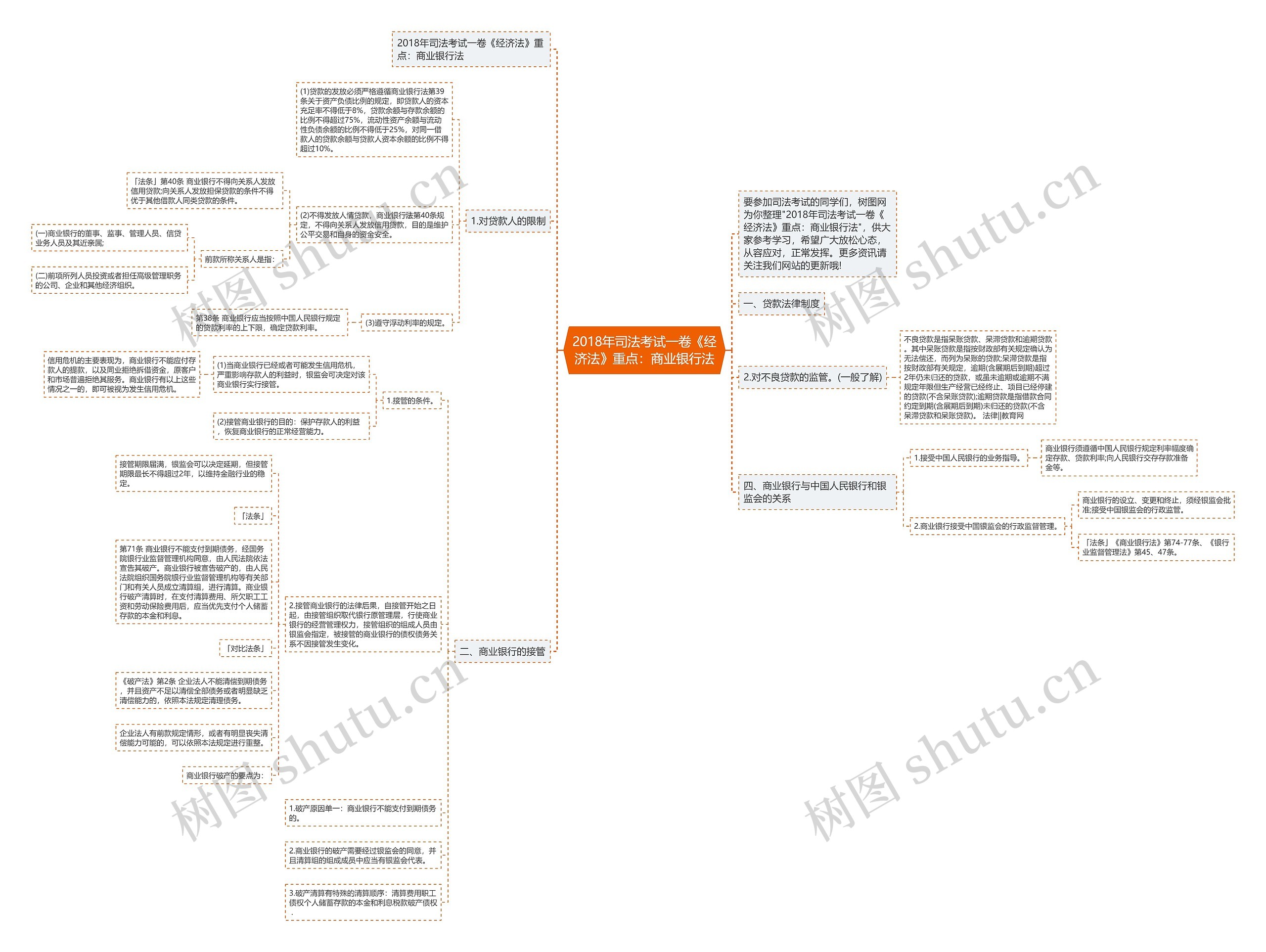 2018年司法考试一卷《经济法》重点:商业银行法思维导图高清图 2018年司法考试一卷《经济法》重点:商业银行法思维导图