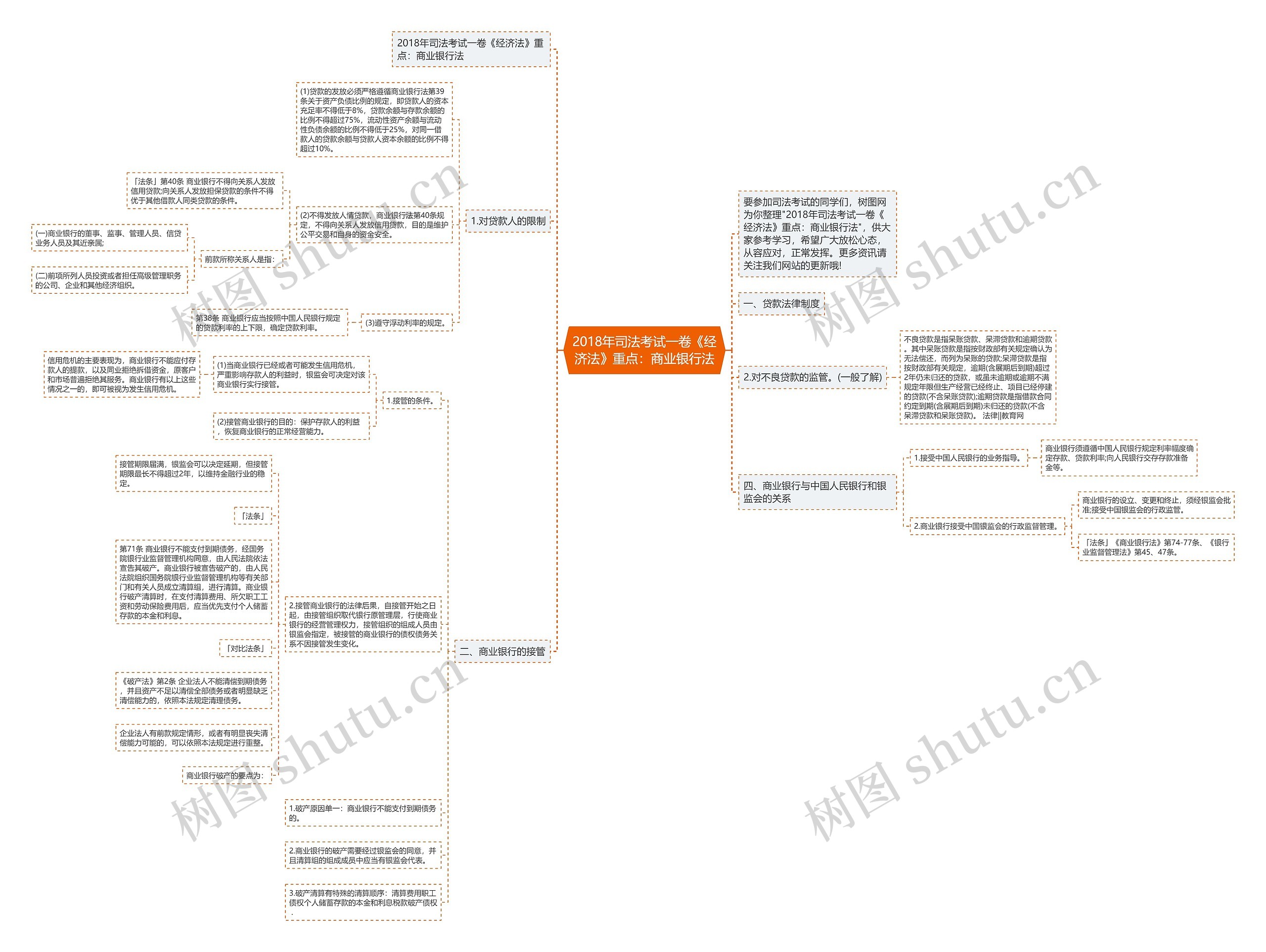 2018年司法考试一卷《经济法》重点：商业银行法思维导图