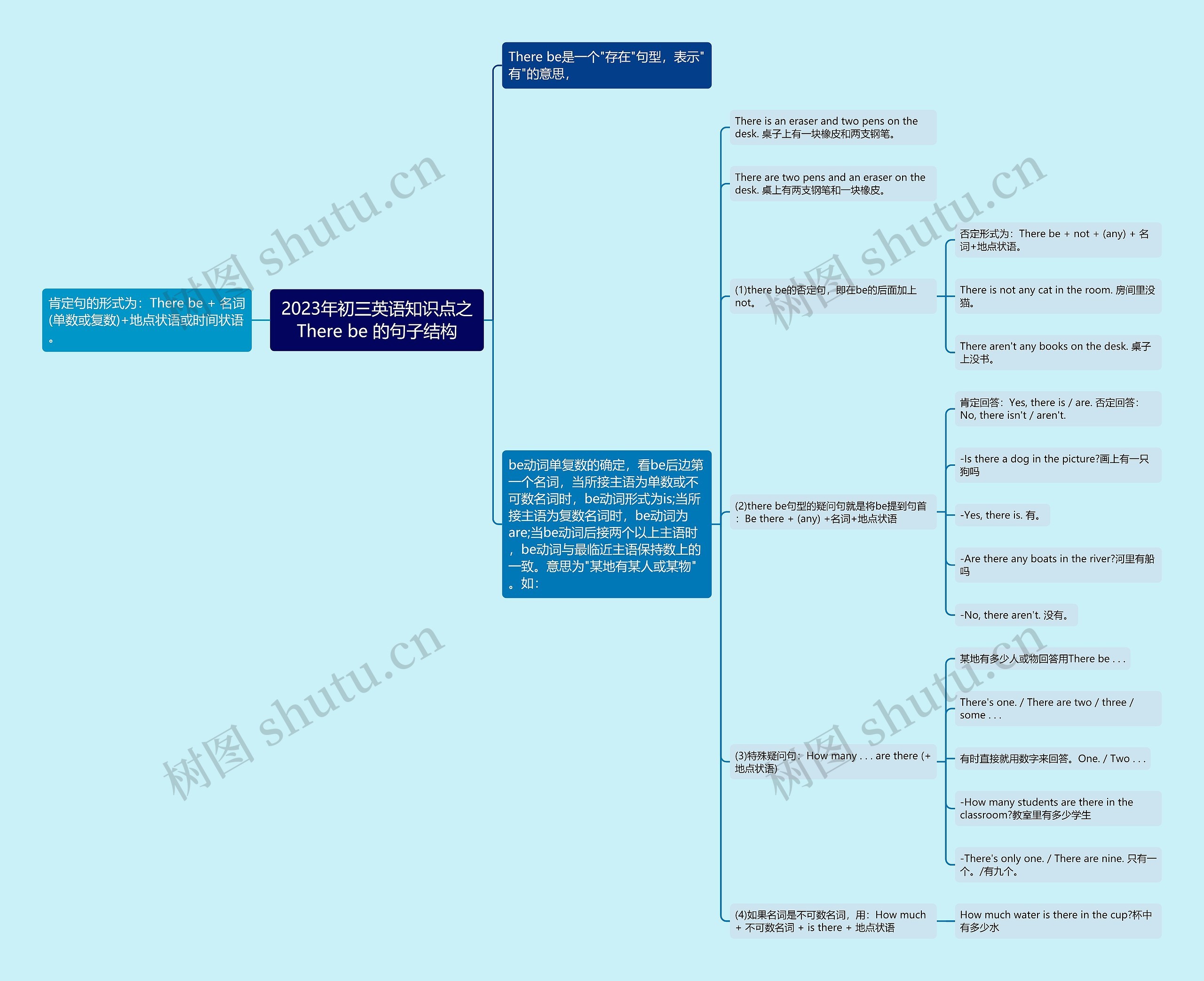 2023年初三英语知识点之There be 的句子结构思维导图