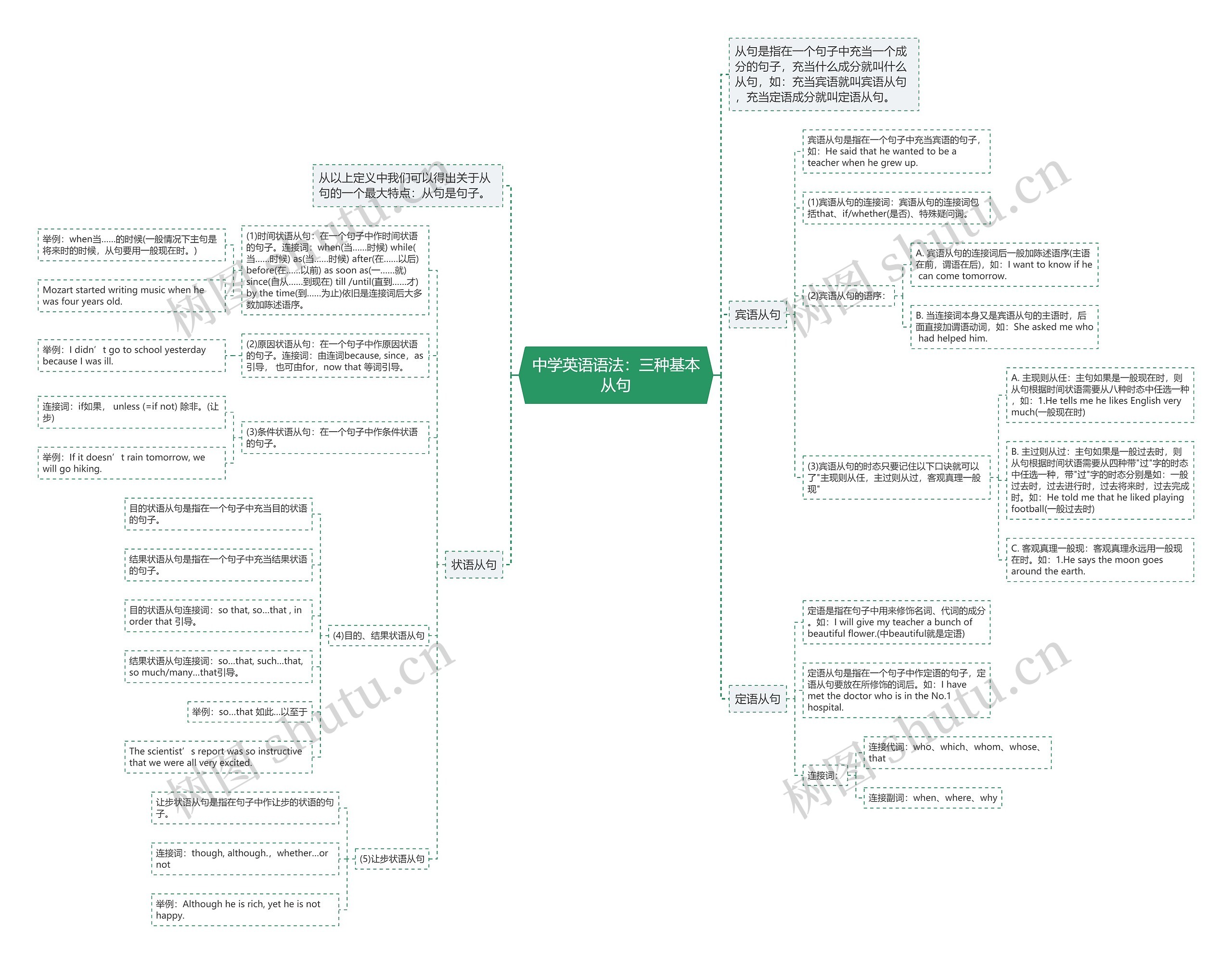 中学英语语法：三种基本从句思维导图