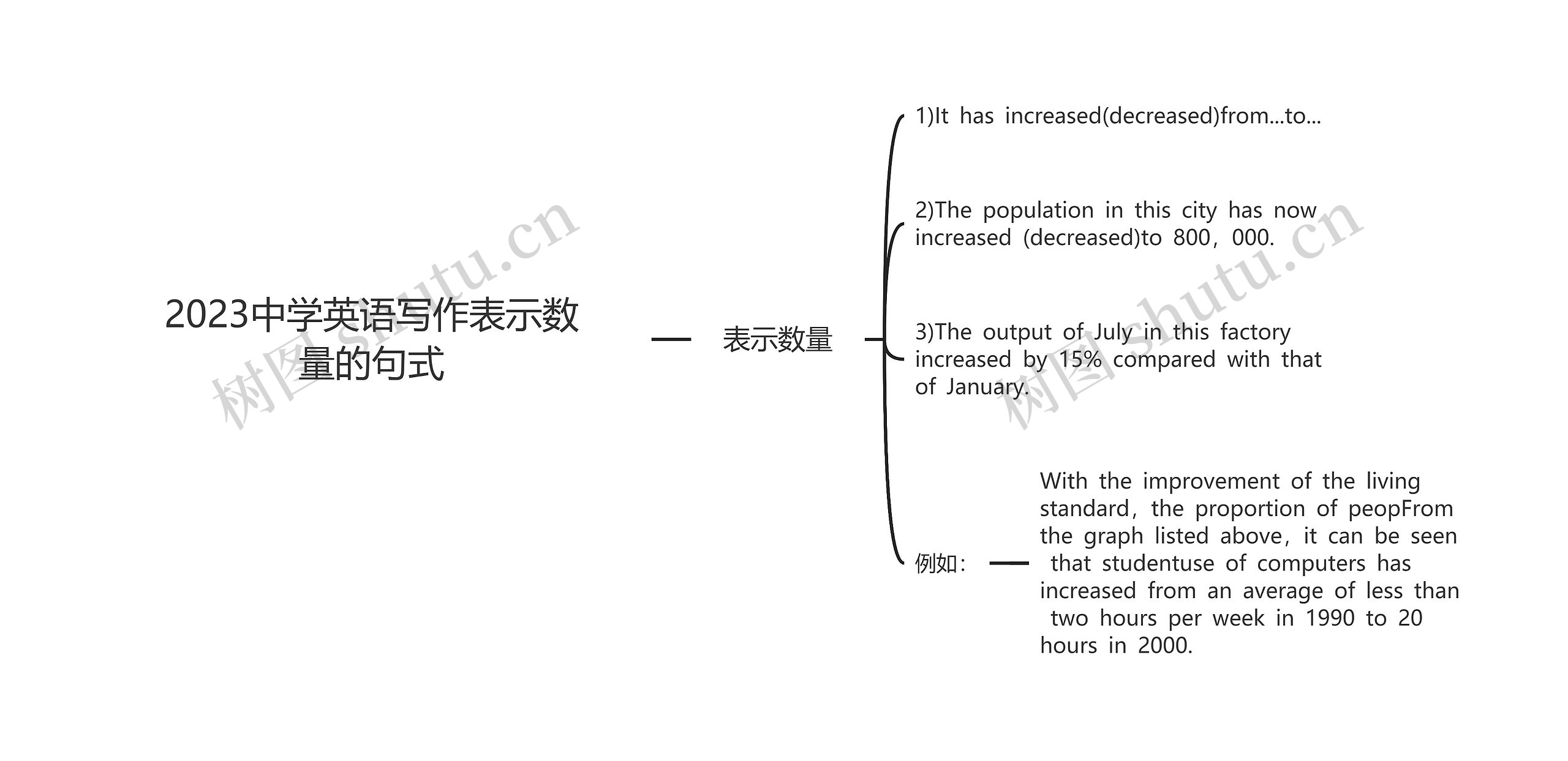 2023中学英语写作表示数量的句式思维导图