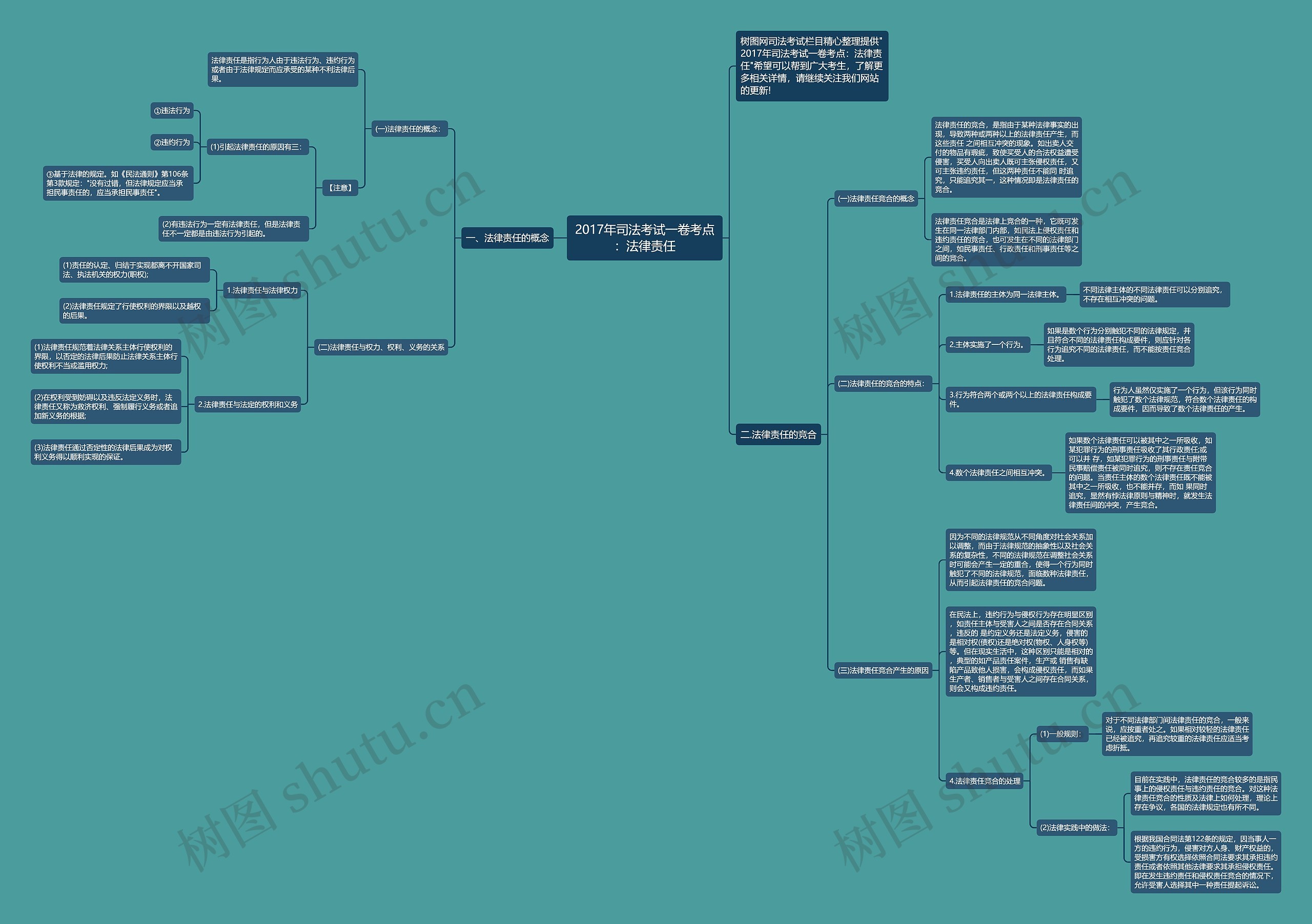 2017年司法考试一卷考点:法律责任思维导图高清图 2017年司法考试一卷考点:法律责任思维导图