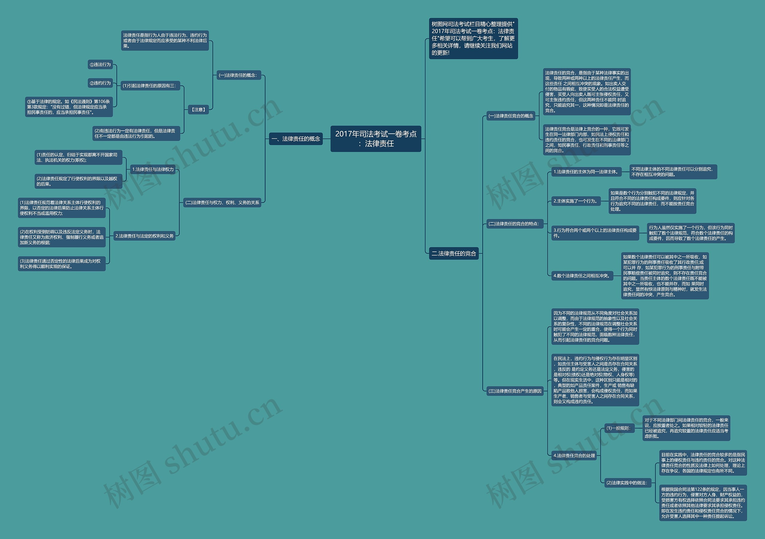 2017年司法考试一卷考点：法律责任思维导图