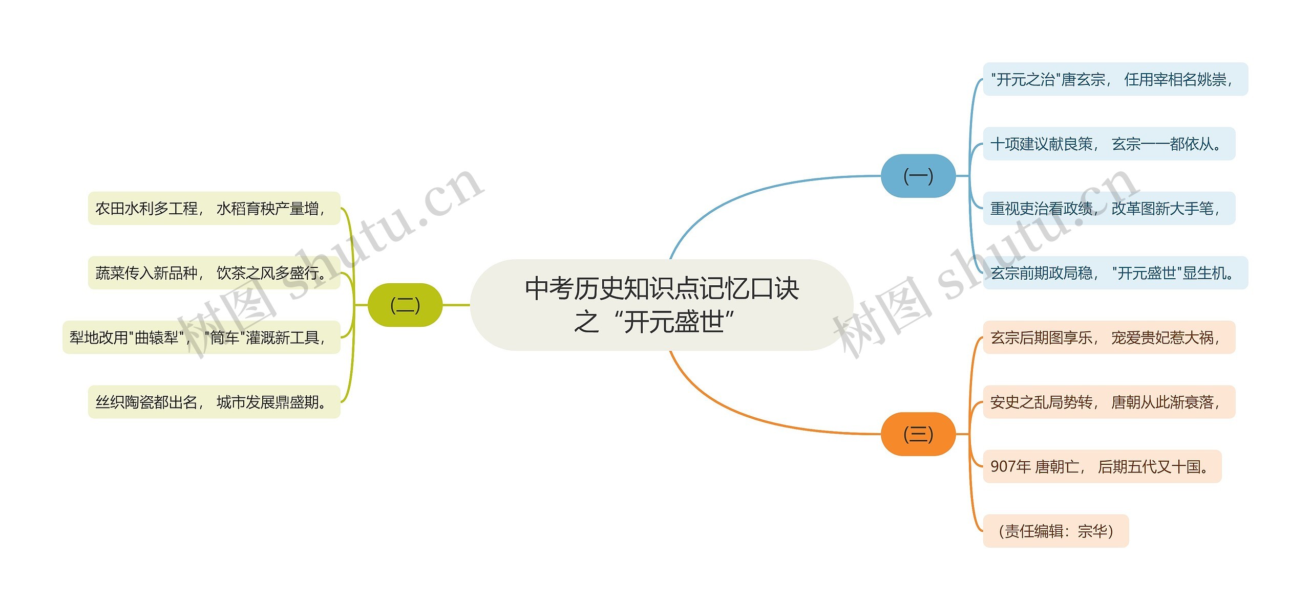 中考历史知识点记忆口诀之“开元盛世”思维导图