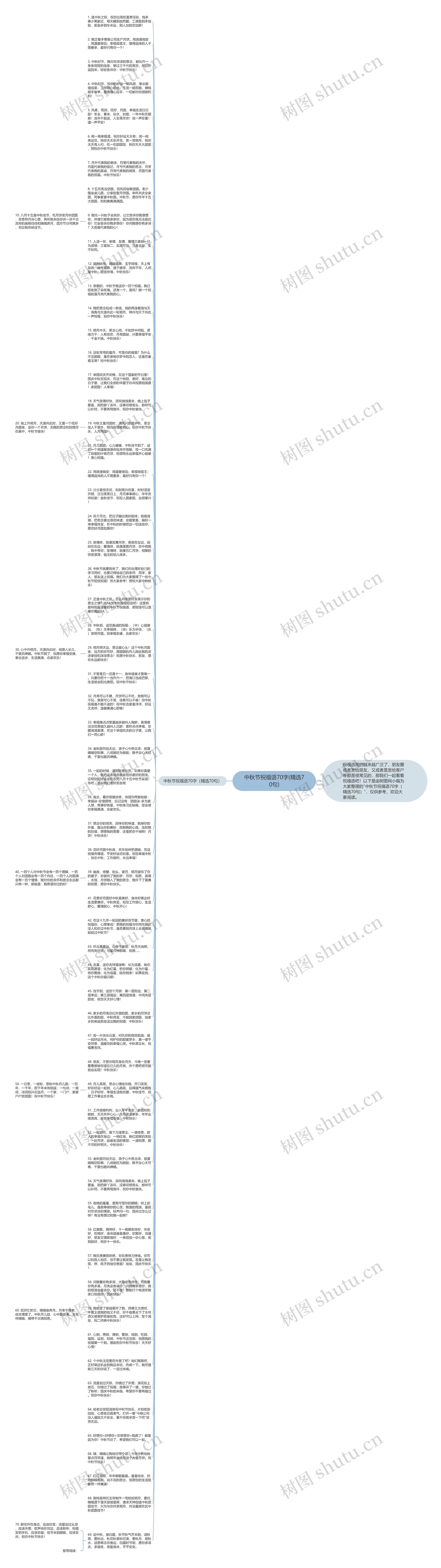 中秋节祝福语70字(精选70句)思维导图