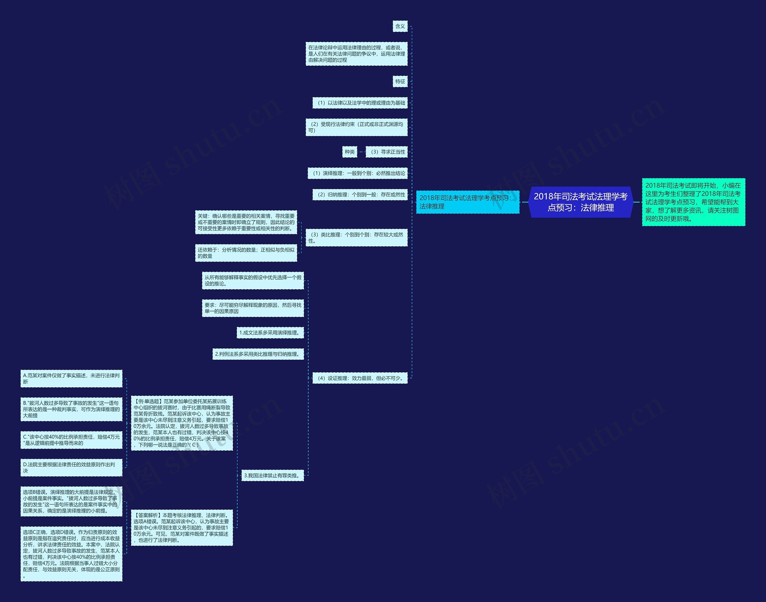 2018年司法考试法理学考点预习：法律推理思维导图