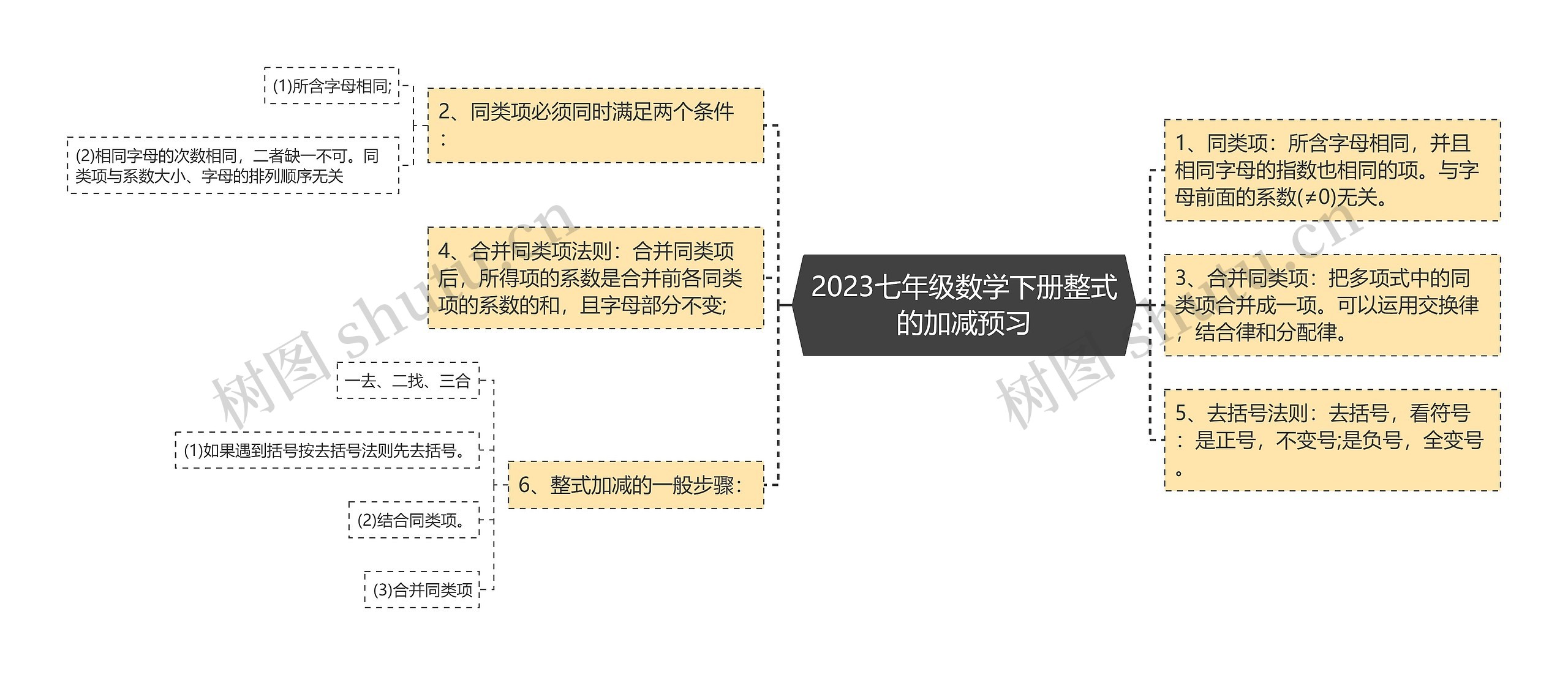 2023七年级数学下册整式的加减预习思维导图高清图 2023七年级数学下册整式的加减预习思维导图