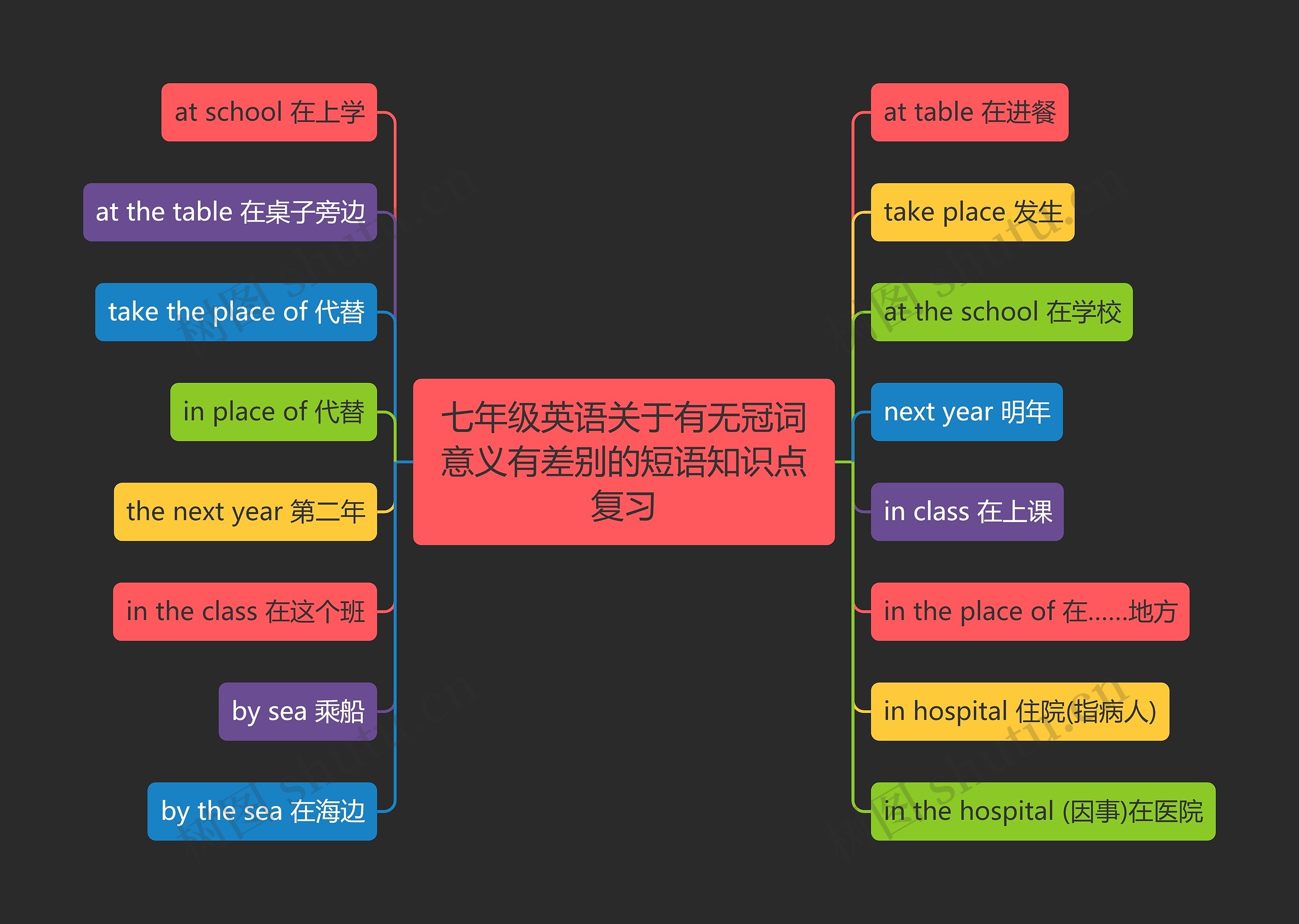 七年级英语关于有无冠词意义有差别的短语知识点复习思维导图