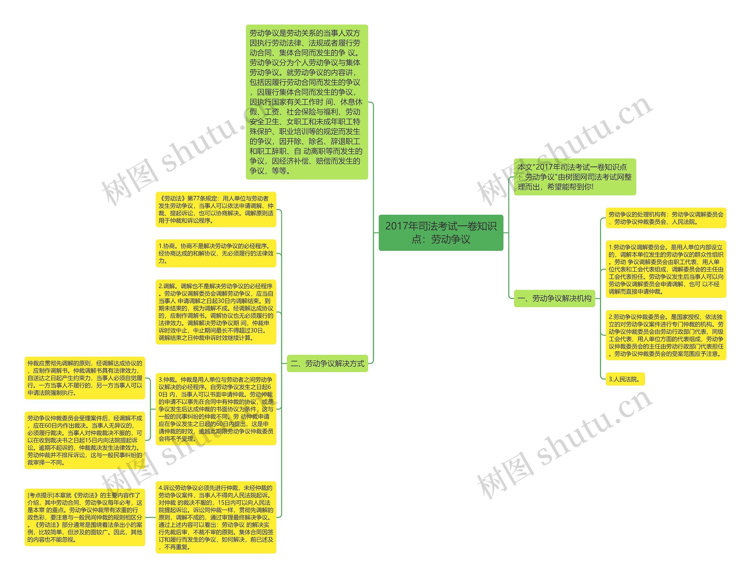 2017年司法考试一卷知识点：劳动争议思维导图