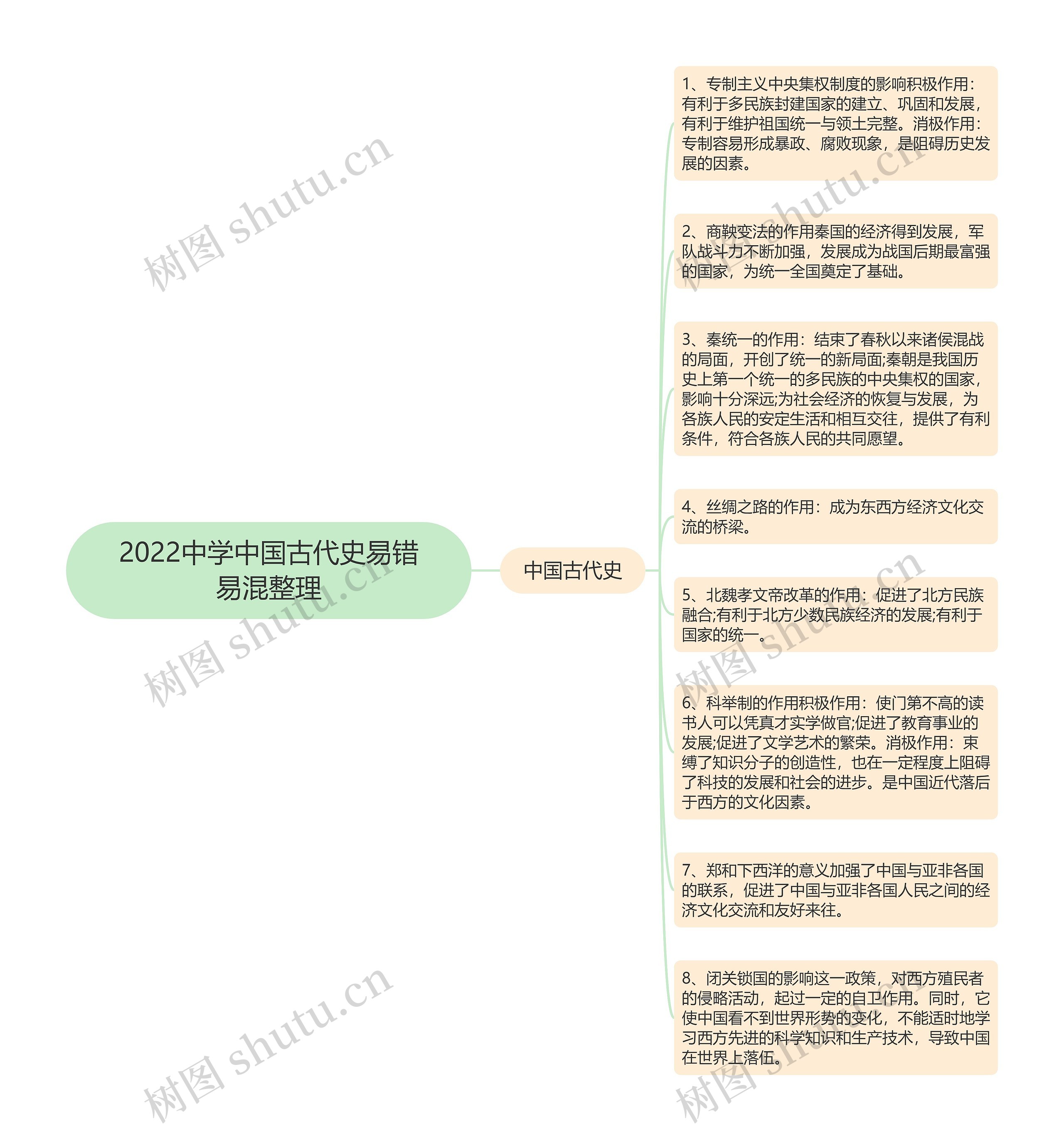 2022中学中国古代史易错易混整理思维导图