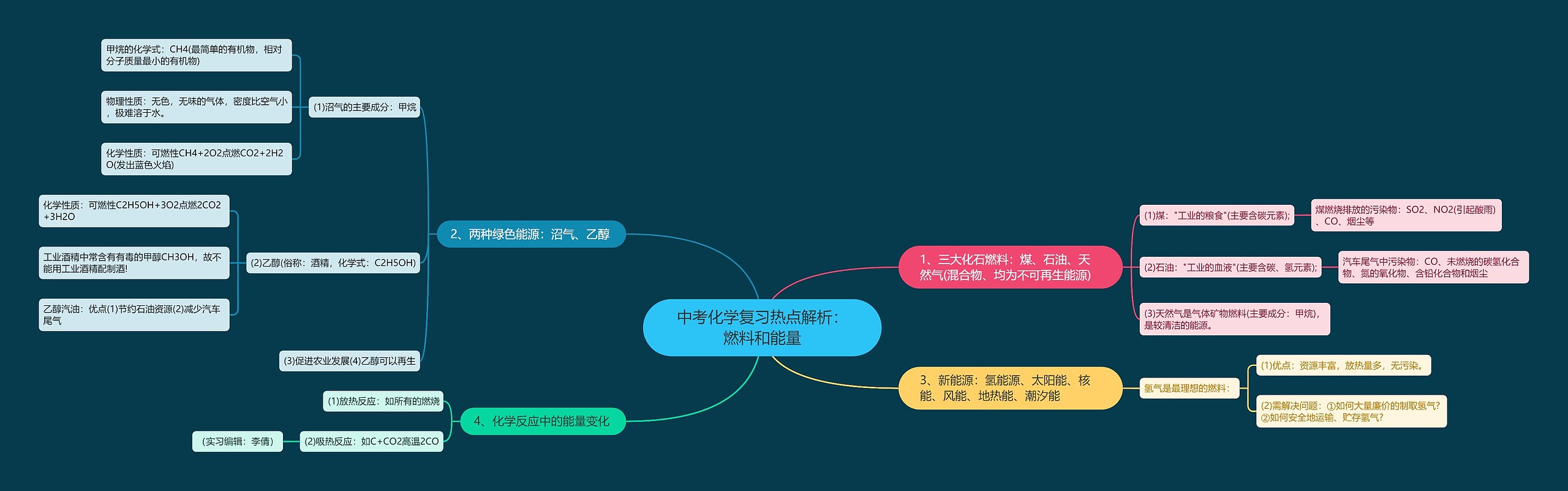 中考化学复习热点解析：燃料和能量思维导图