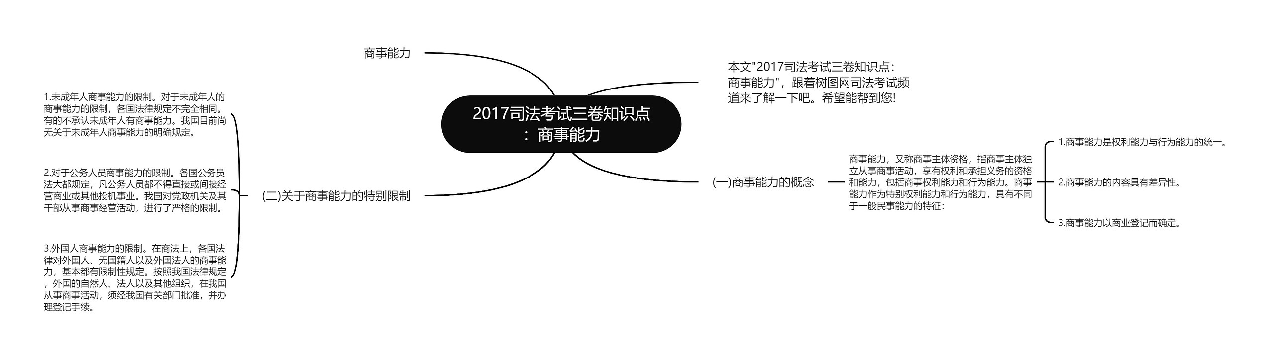 2017司法考试三卷知识点：商事能力思维导图