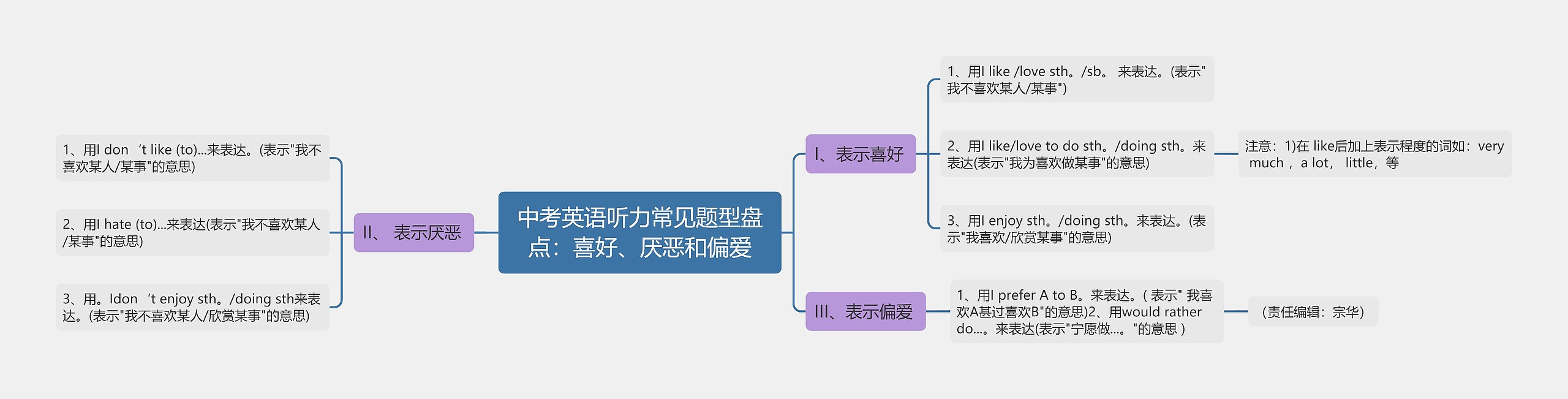 中考英语听力常见题型盘点：喜好、厌恶和偏爱