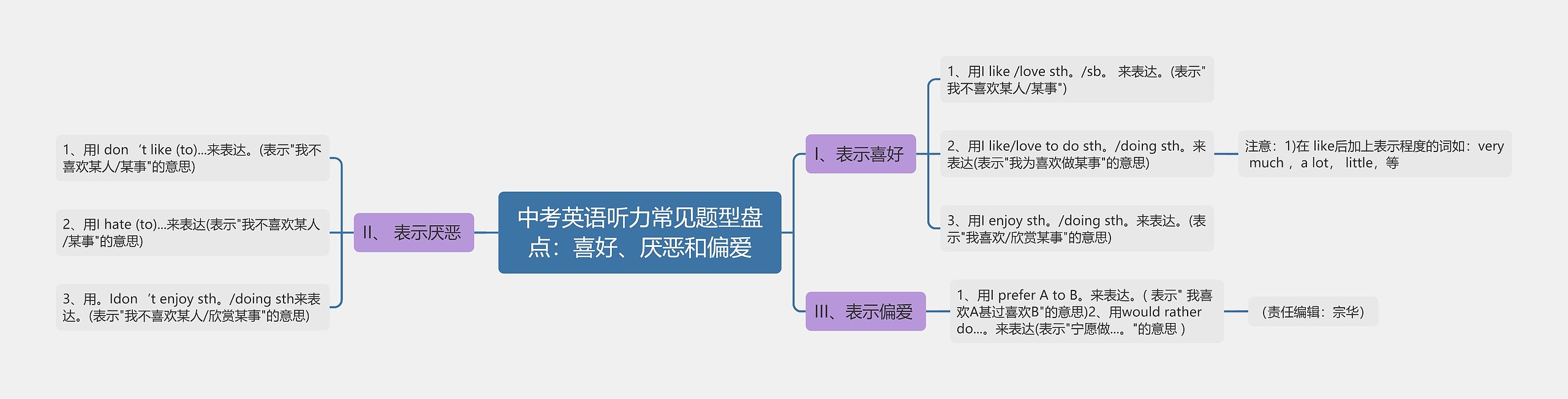 中考英语听力常见题型盘点：喜好、厌恶和偏爱思维导图