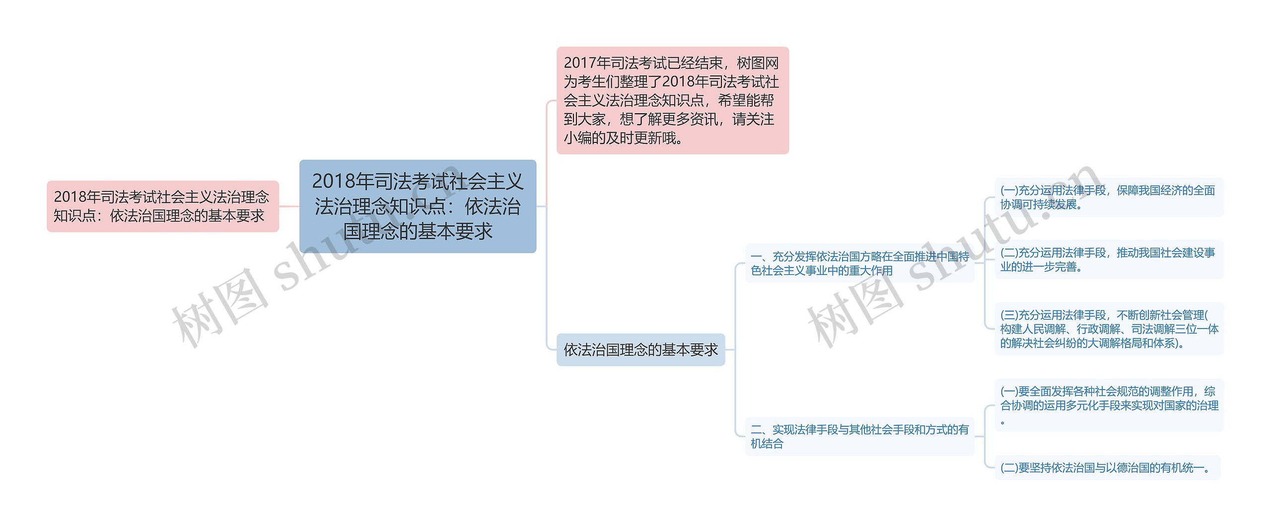 2018年司法考试社会主义法治理念知识点：依法治国理念的基本要求