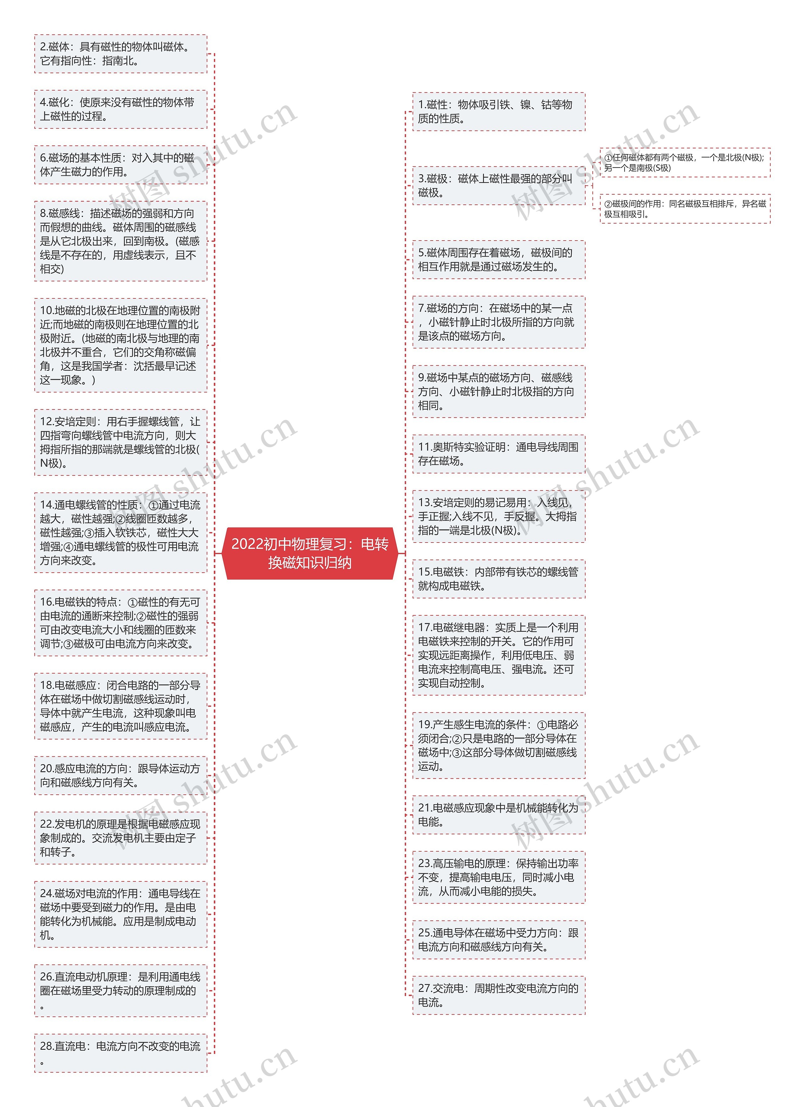 2022初中物理复习：电转换磁知识归纳思维导图