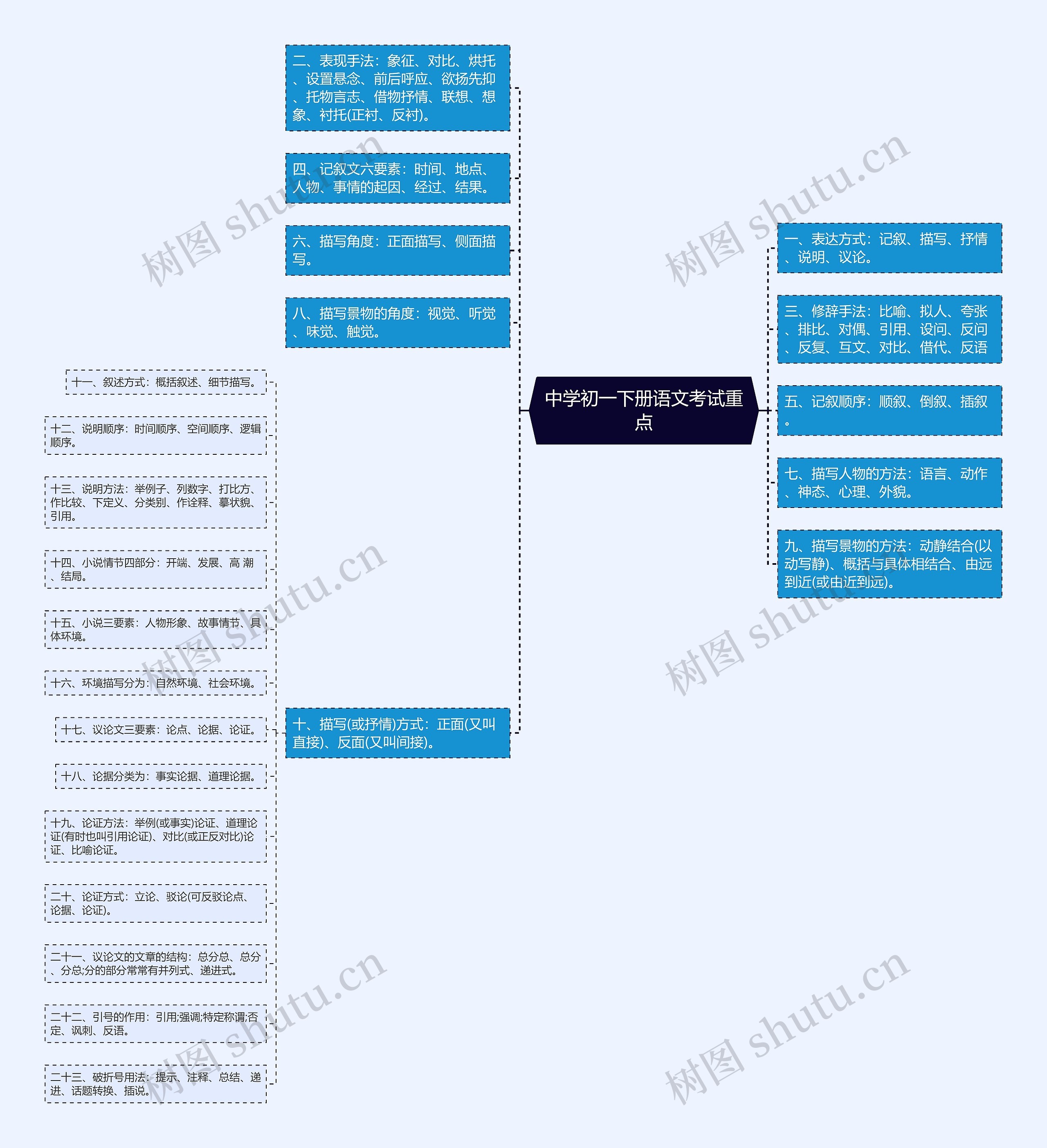 中学初一下册语文考试重点思维导图