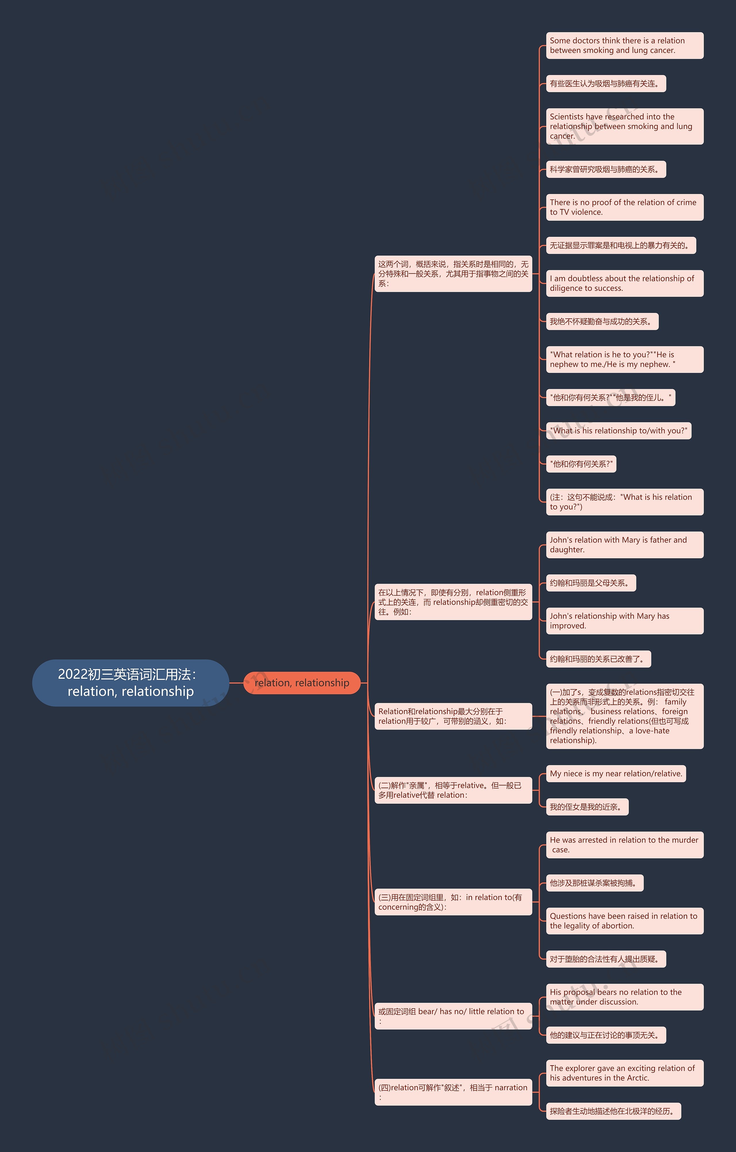 2022初三英语词汇用法：relation, relationship思维导图