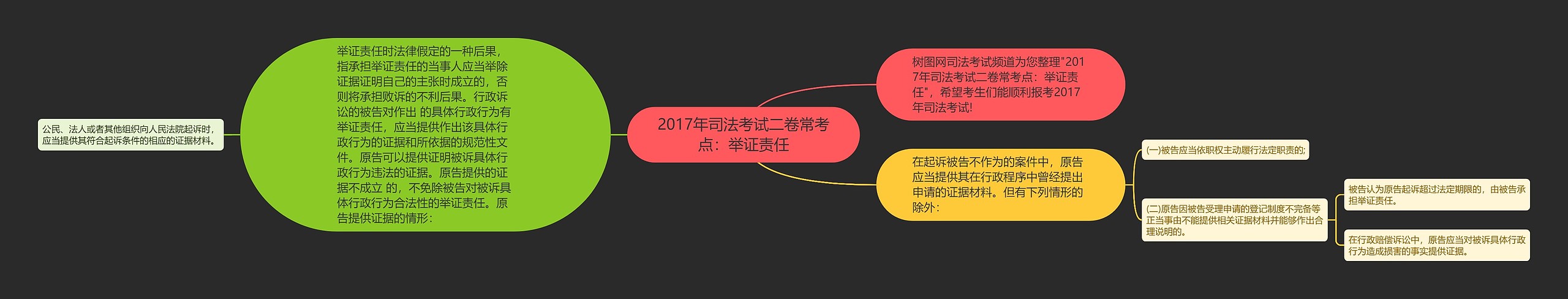 2017年司法考试二卷常考点：举证责任思维导图