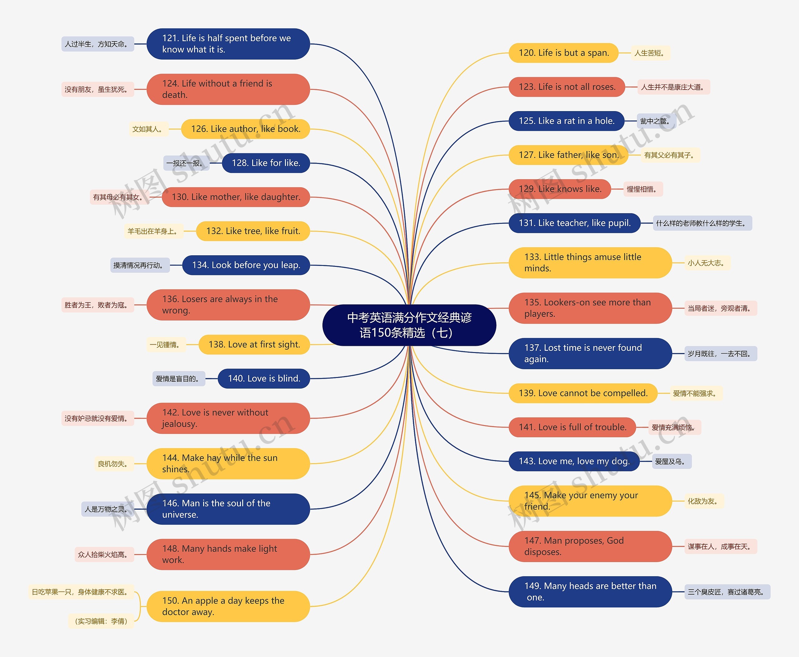 中考英语满分作文经典谚语150条精选（七）思维导图