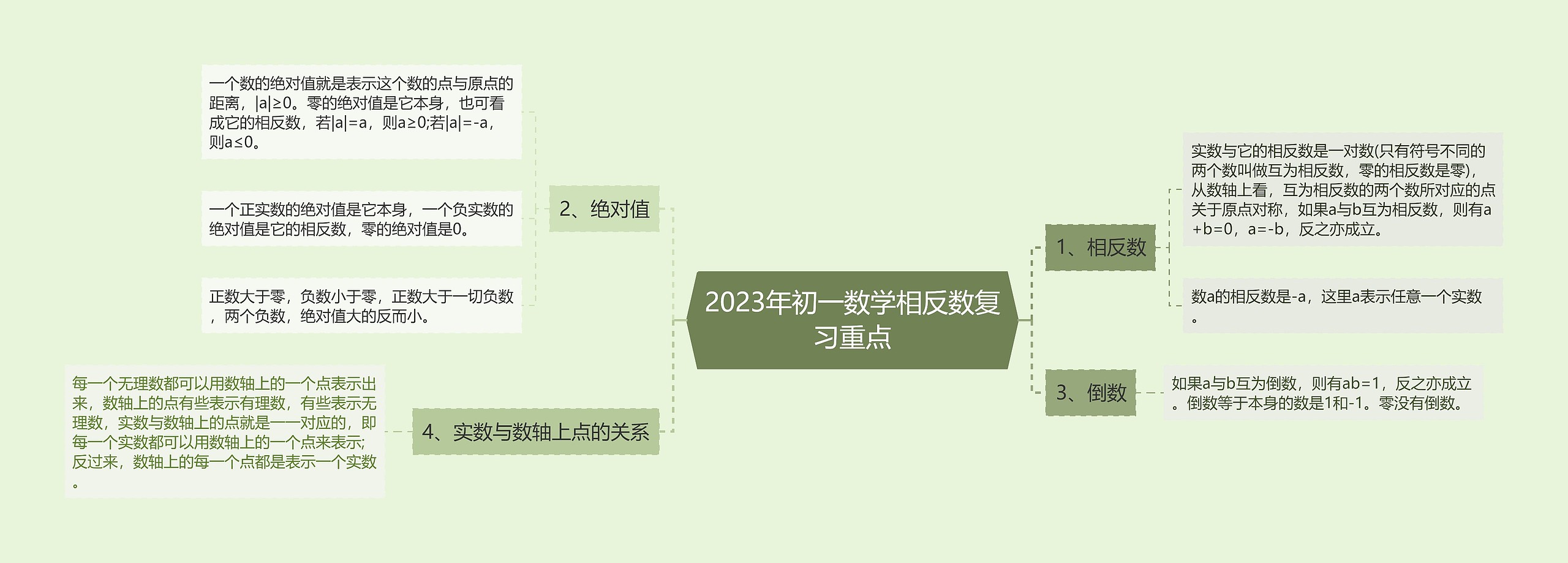 2023年初一数学相反数复习重点思维导图