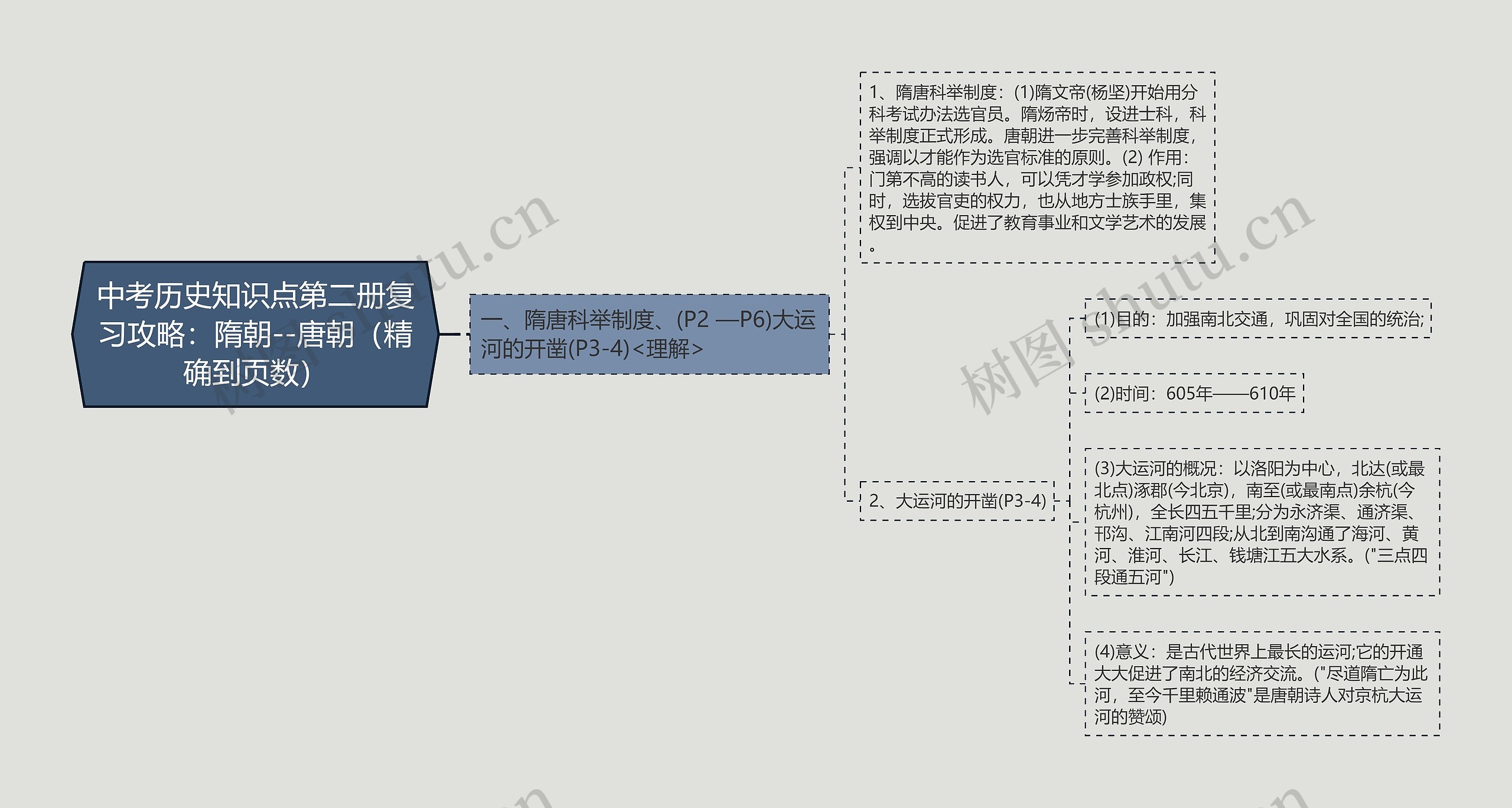 中考历史知识点第二册复习攻略：隋朝--唐朝（精确到页数）