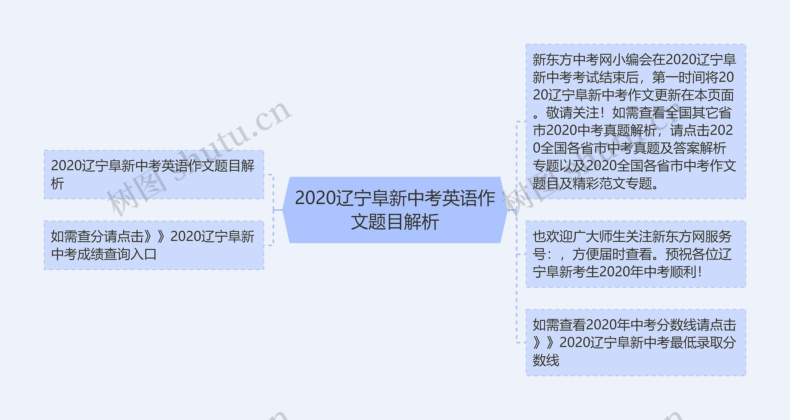 2020辽宁阜新中考英语作文题目解析