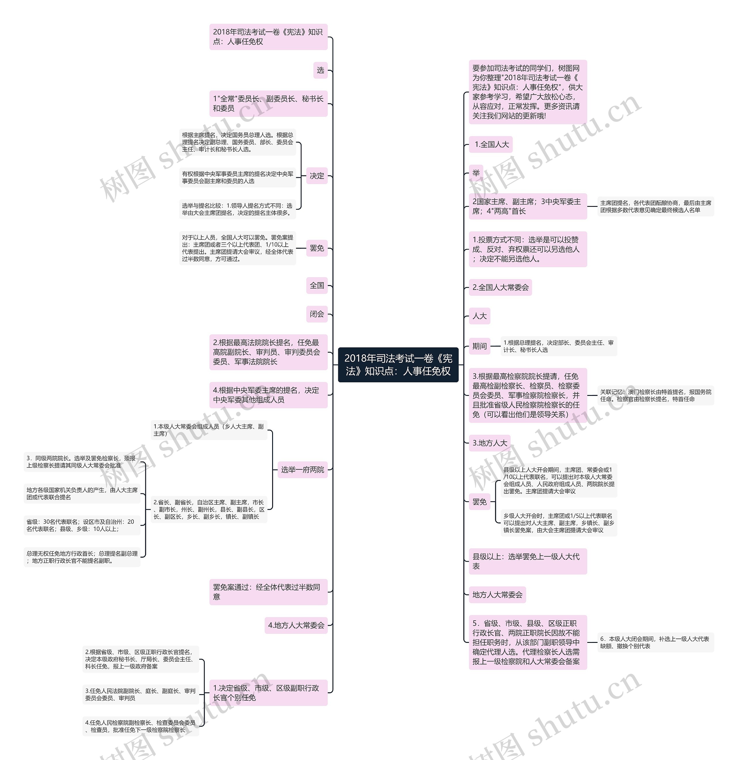 2018年司法考试一卷《宪法》知识点：人事任免权思维导图