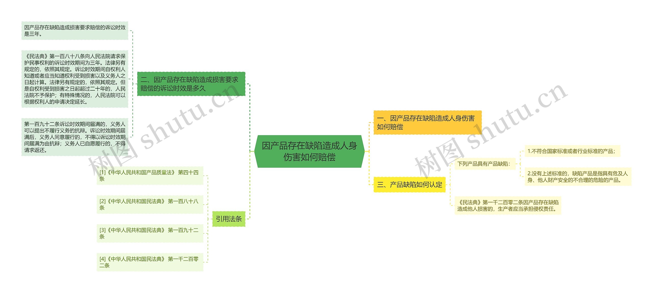 因产品存在缺陷造成人身伤害如何赔偿思维导图