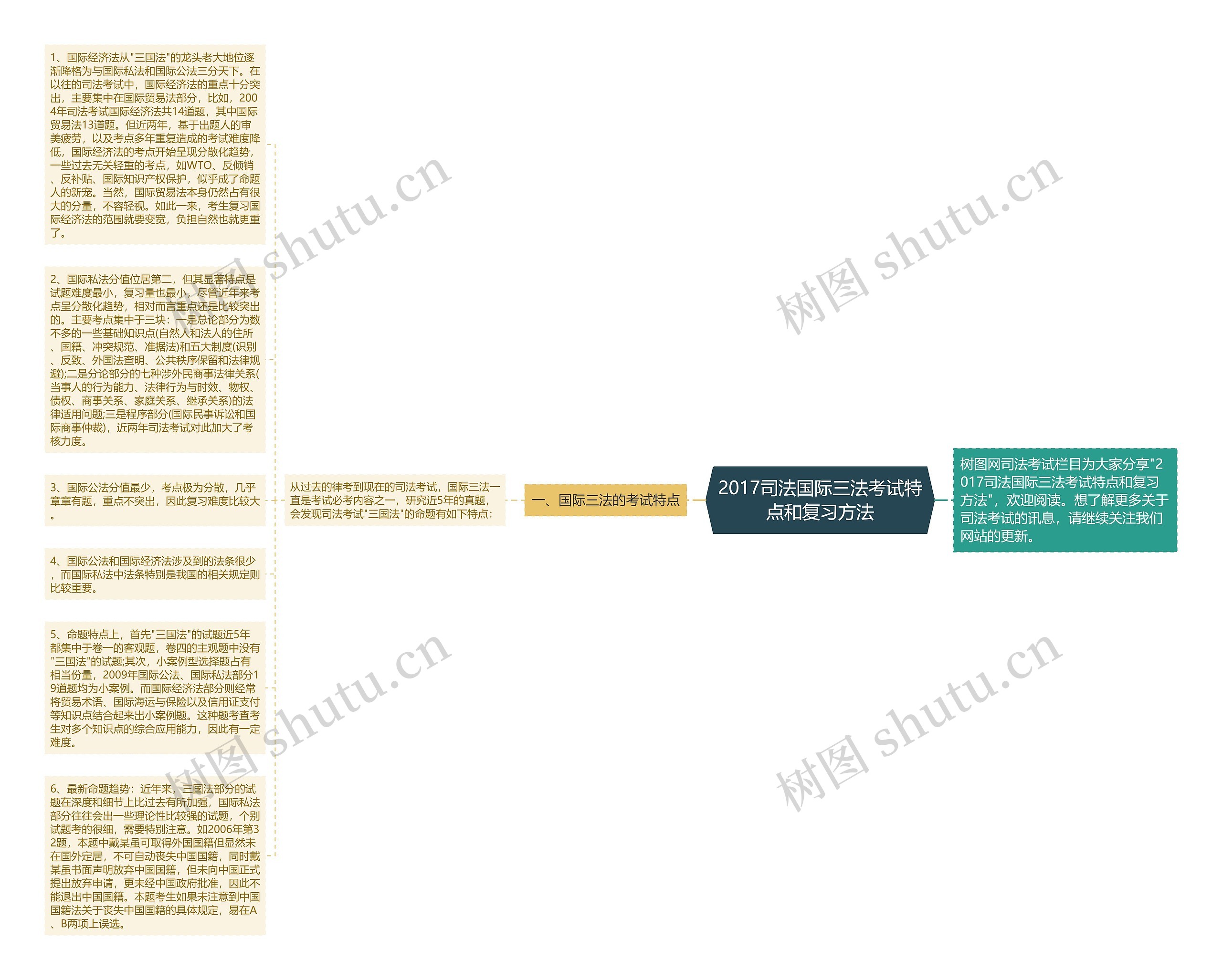 2017司法国际三法考试特点和复习方法思维导图