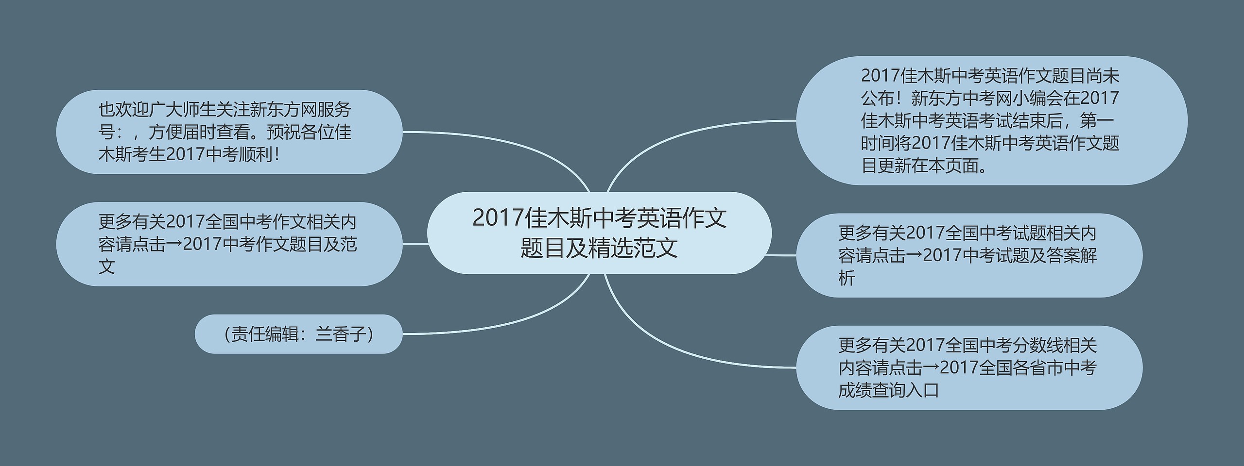 2017佳木斯中考英语作文题目及精选范文思维导图