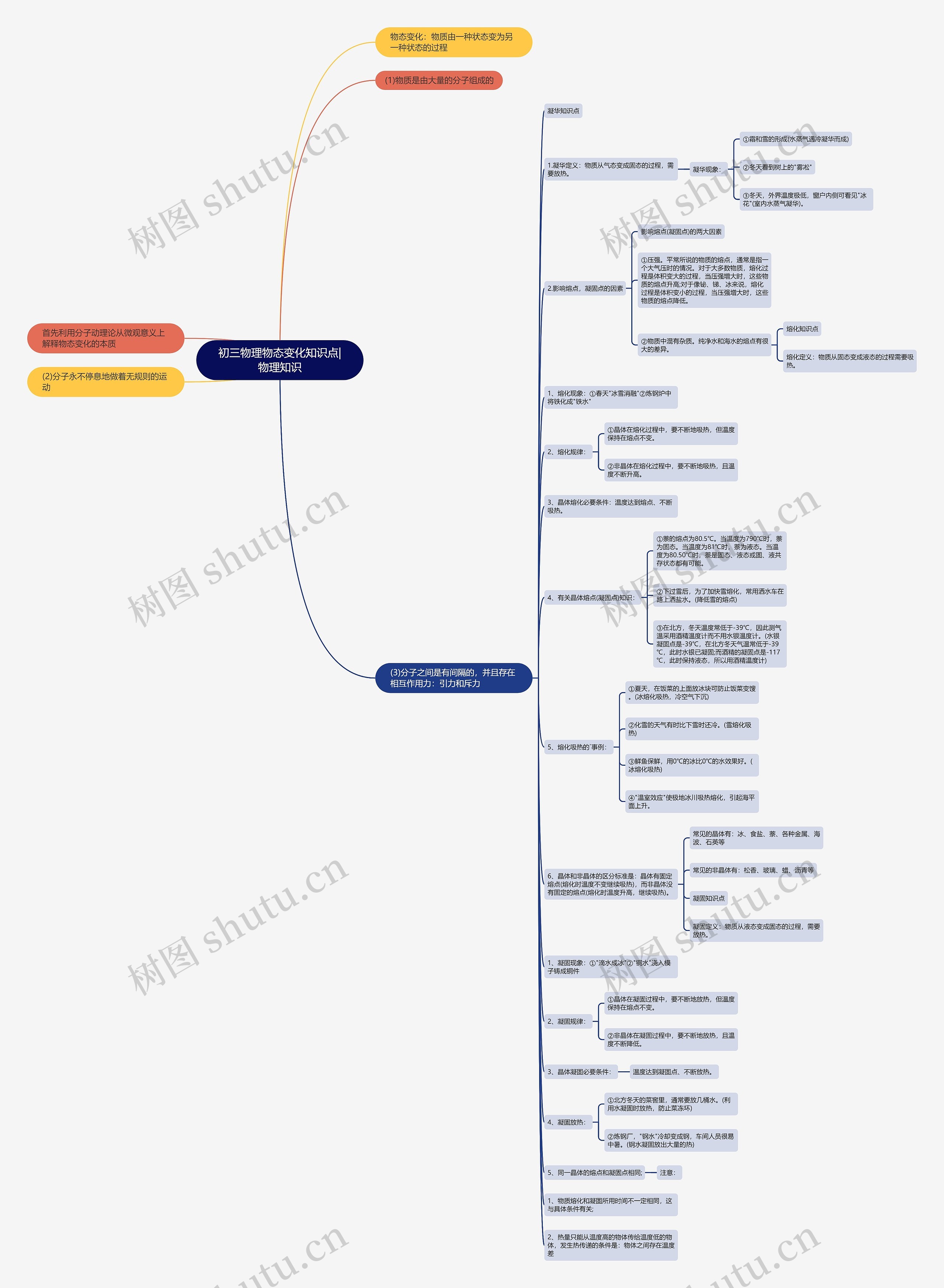 初三物理物态变化知识点|物理知识思维导图