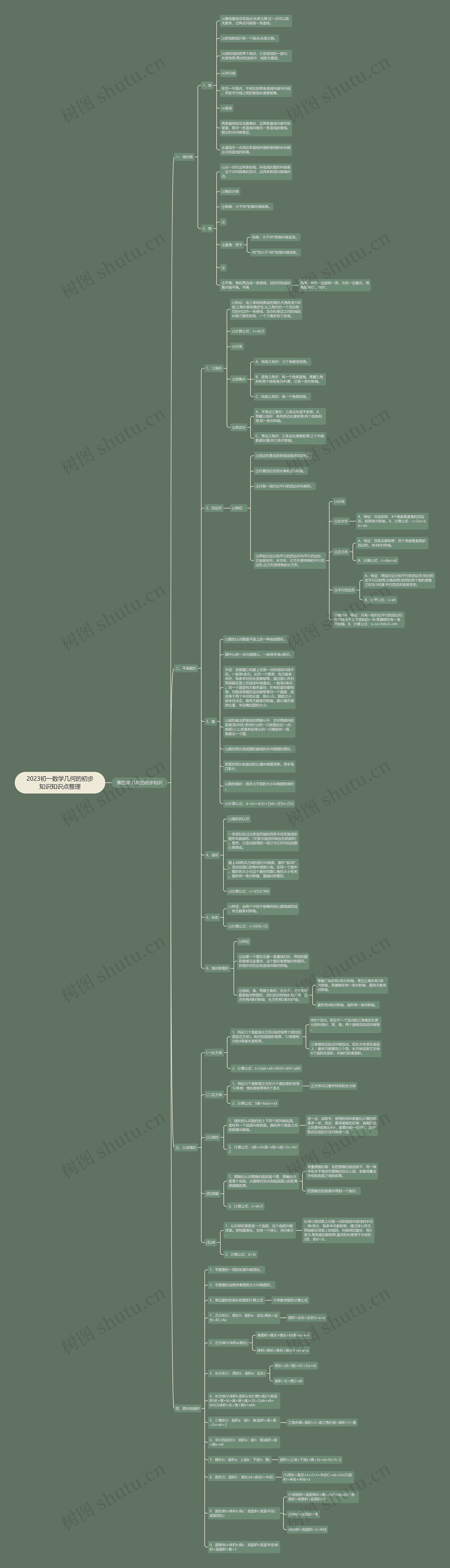 2023初一数学几何的初步知识知识点整理思维导图