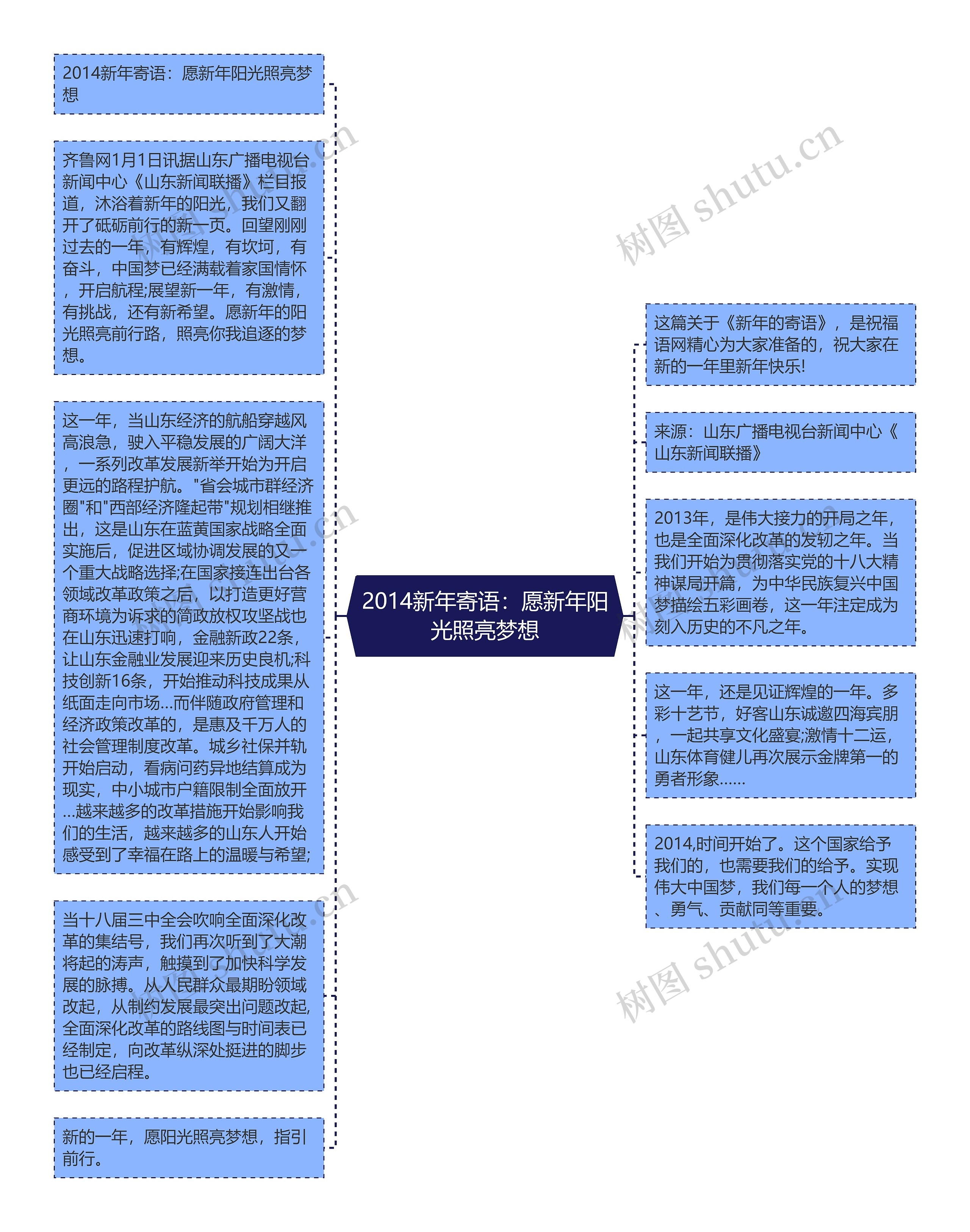 2014新年寄语：愿新年阳光照亮梦想思维导图