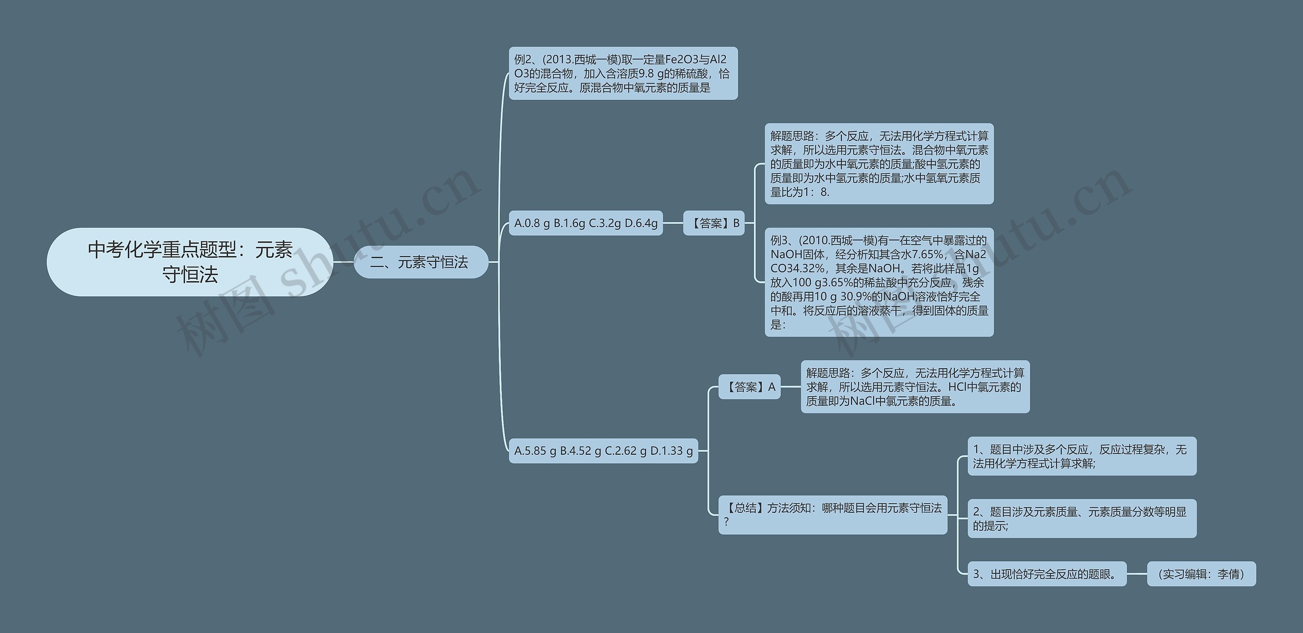 中考化学重点题型：元素守恒法思维导图