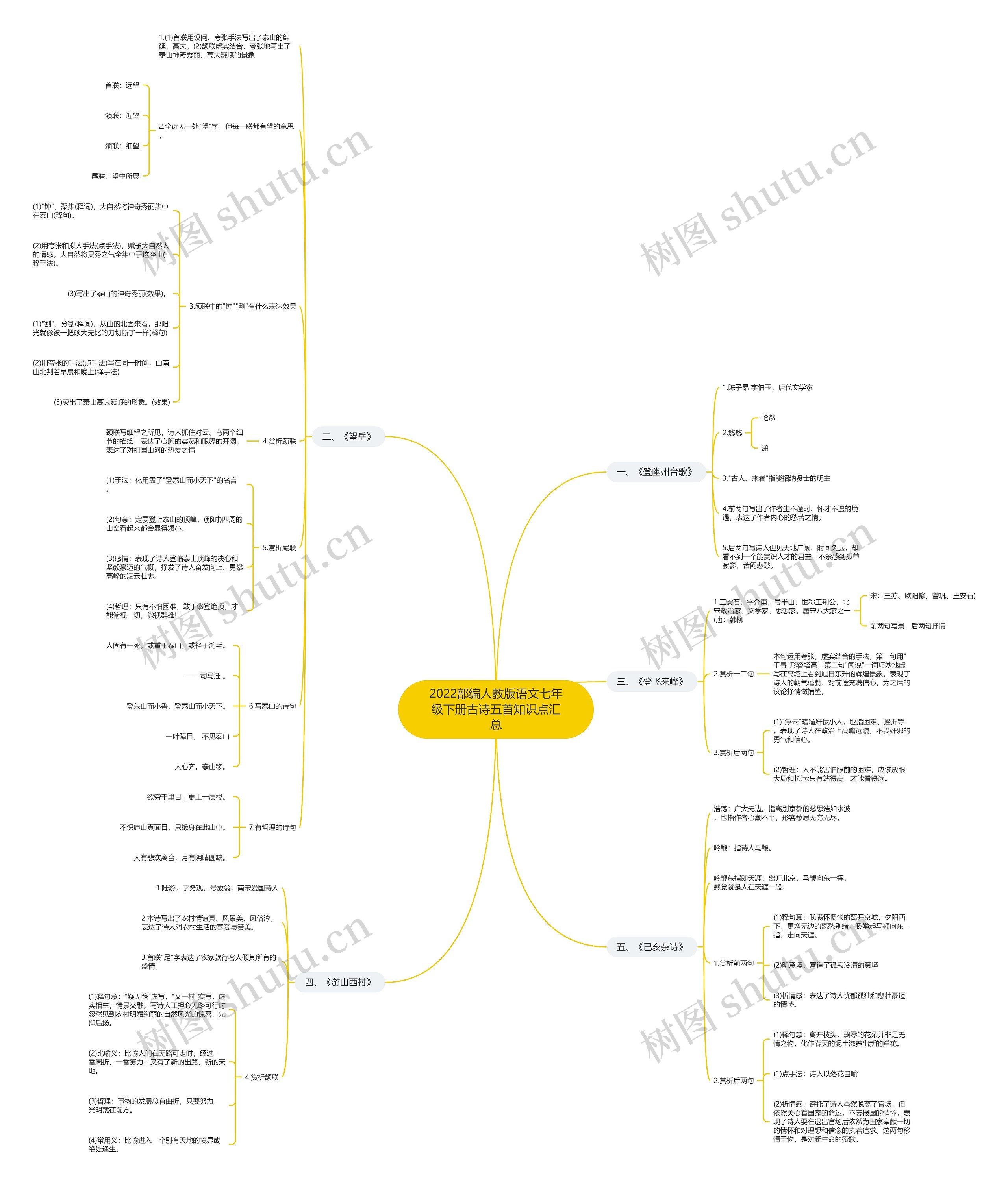 2022部编人教版语文七年级下册古诗五首知识点汇总思维导图