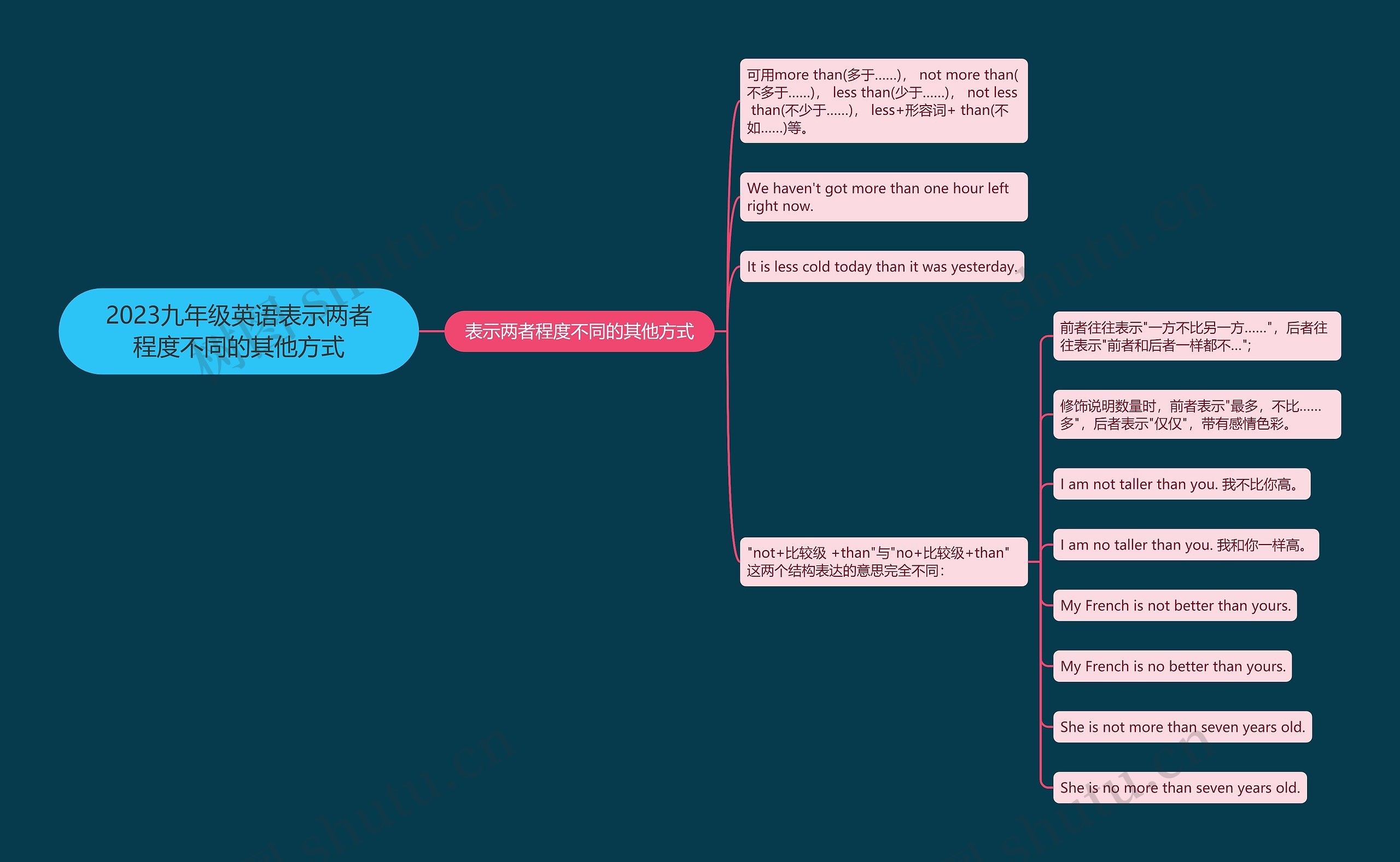 2023九年级英语表示两者程度不同的其他方式思维导图