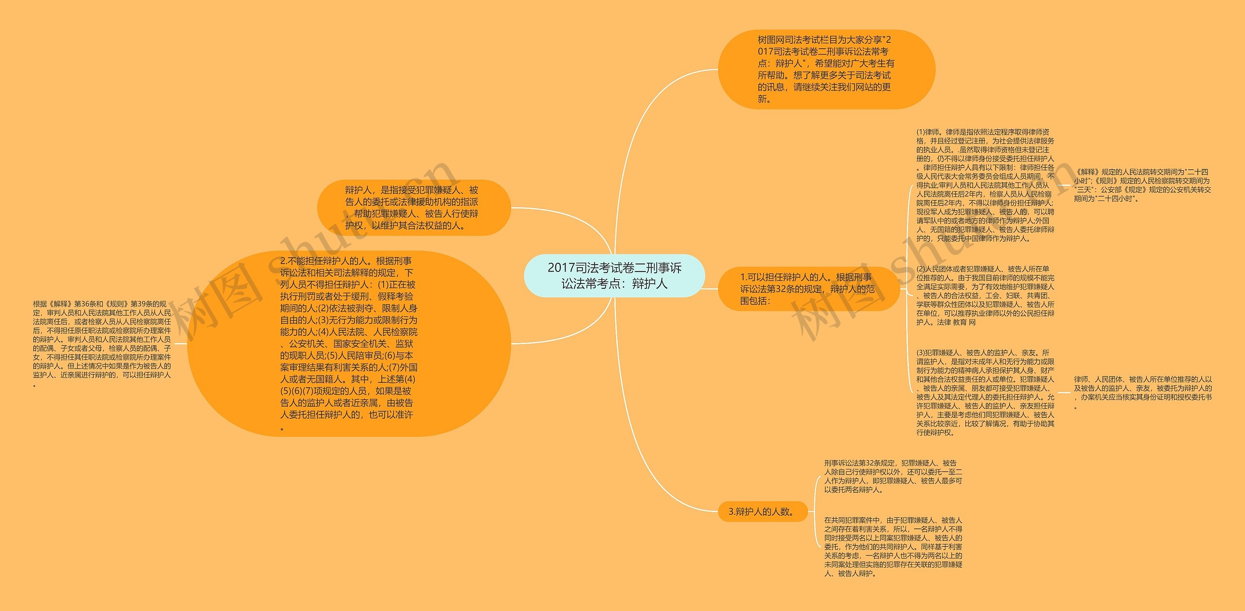 2017司法考试卷二刑事诉讼法常考点：辩护人思维导图