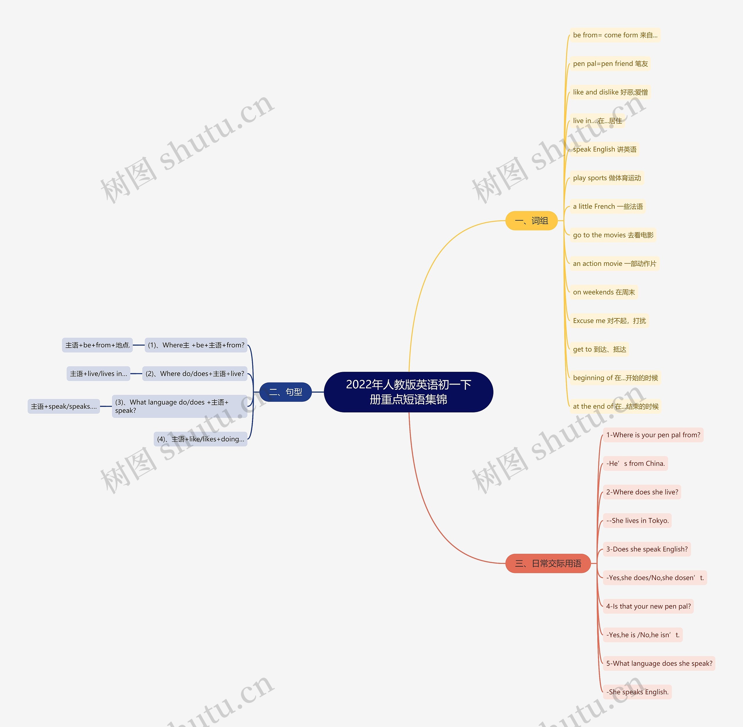 2022年人教版英语初一下册重点短语集锦思维导图