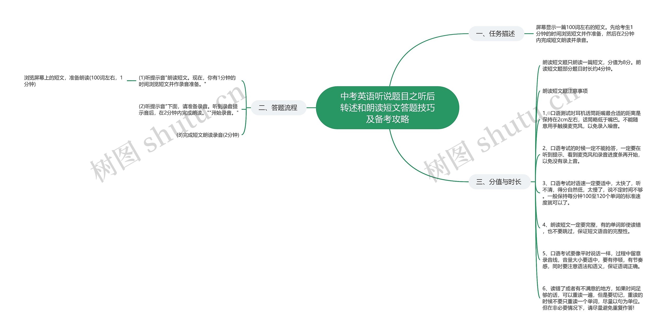 中考英语听说题目之听后转述和朗读短文答题技巧及备考攻略