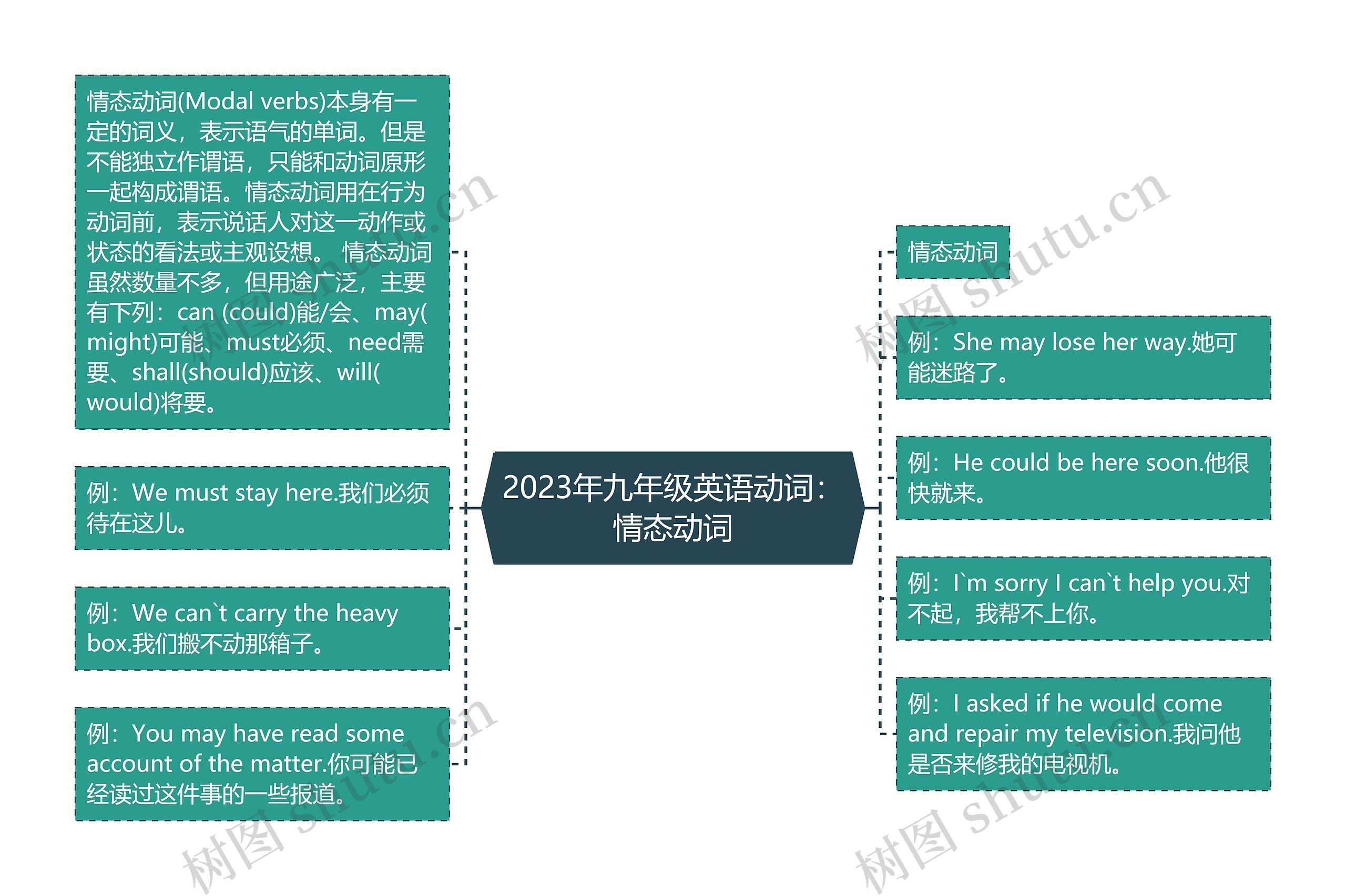 2023年九年级英语动词：情态动词