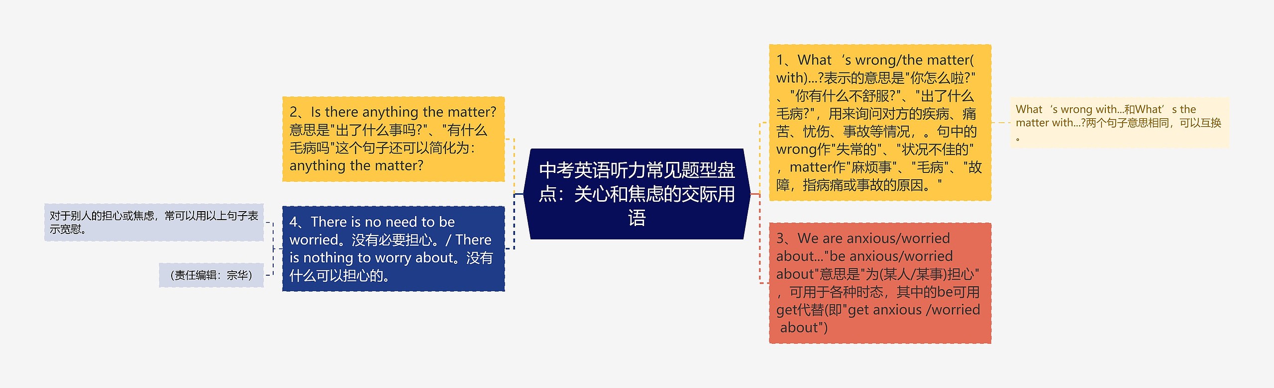 中考英语听力常见题型盘点：关心和焦虑的交际用语