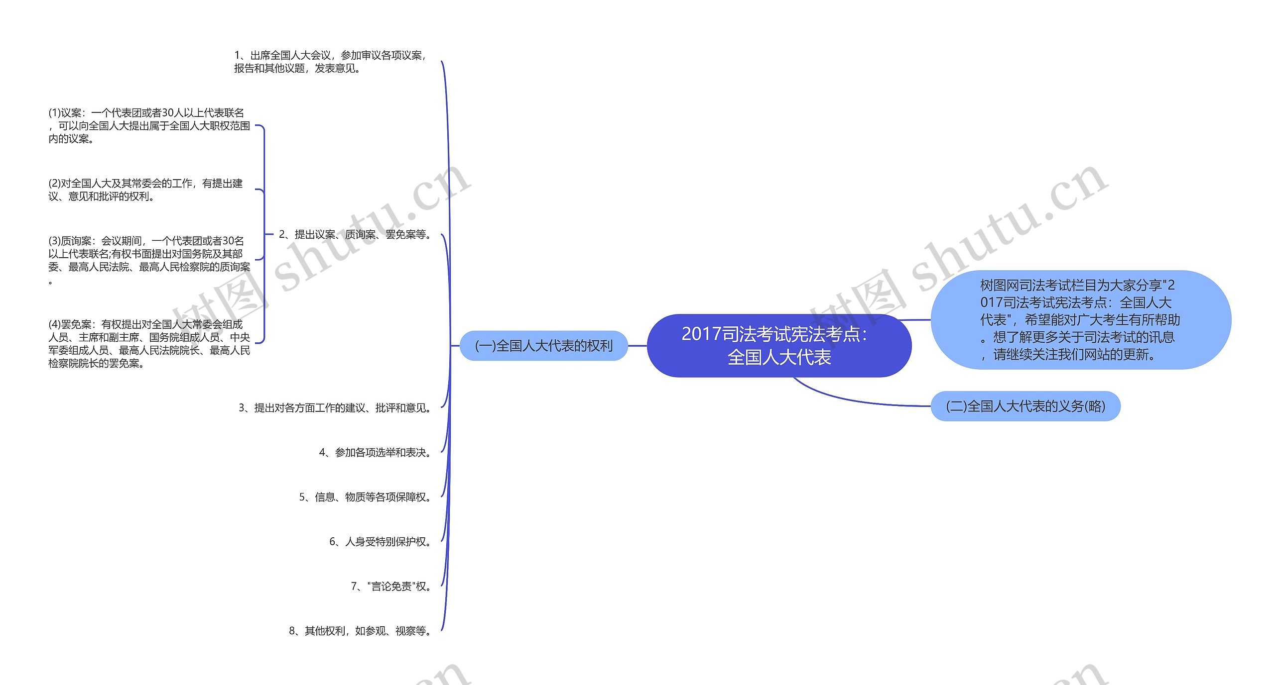 2017司法考试宪法考点：全国人大代表思维导图