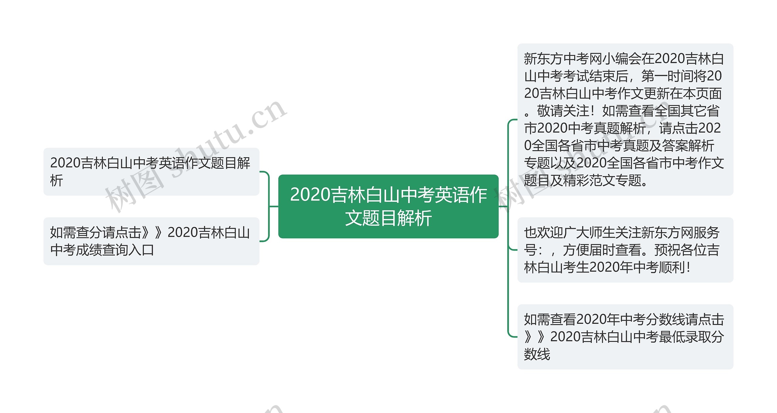 2020吉林白山中考英语作文题目解析思维导图