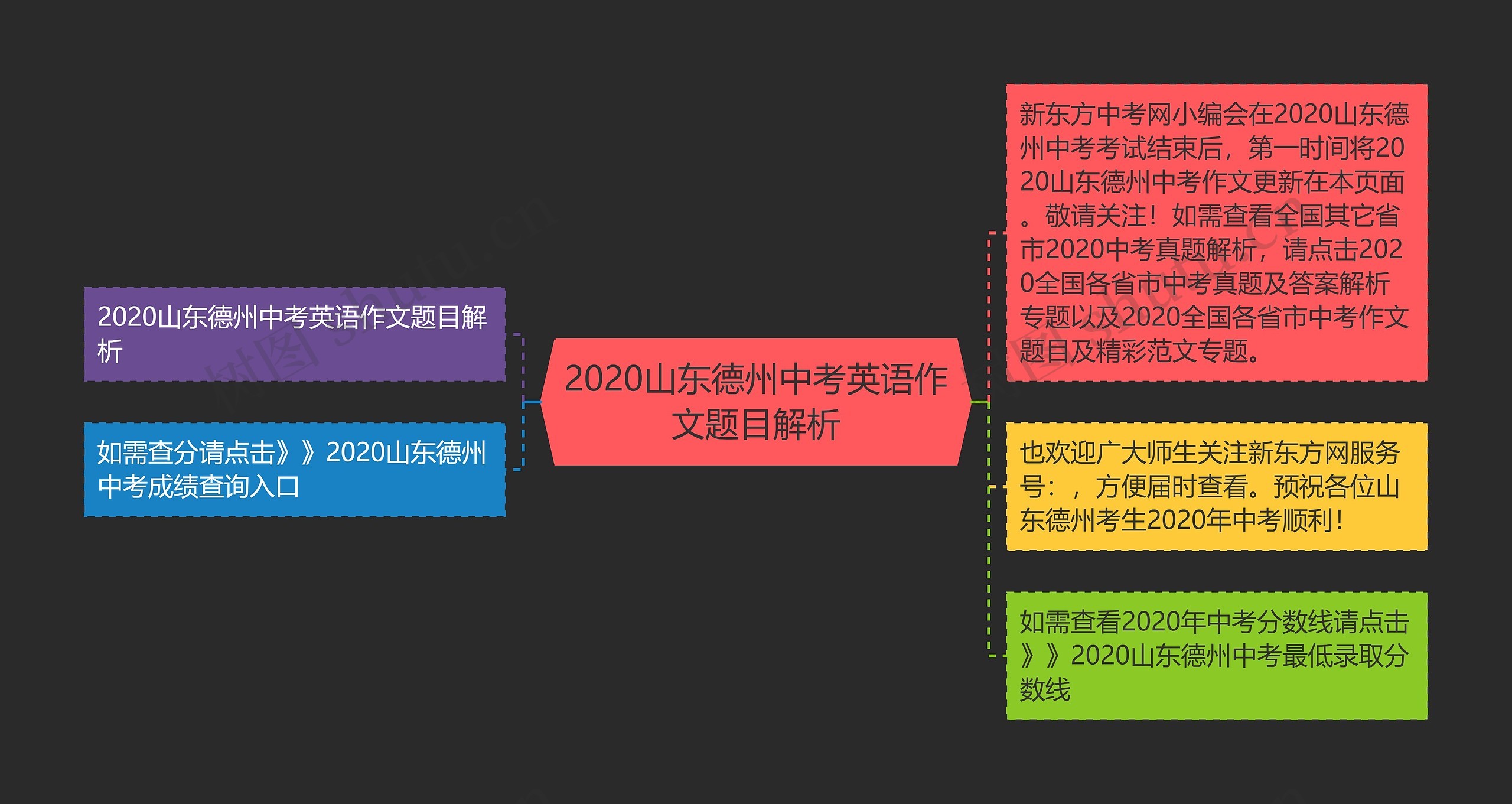 2020山东德州中考英语作文题目解析思维导图