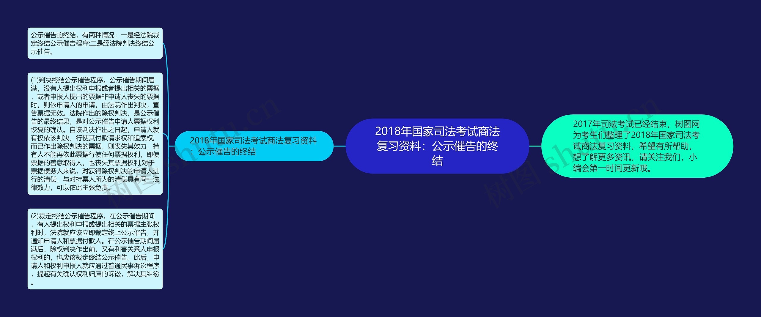 2018年国家司法考试商法复习资料:公示催告的终结思维导图高清图 2018年国家司法考试商法复习资料:公示催告的终结思维导图