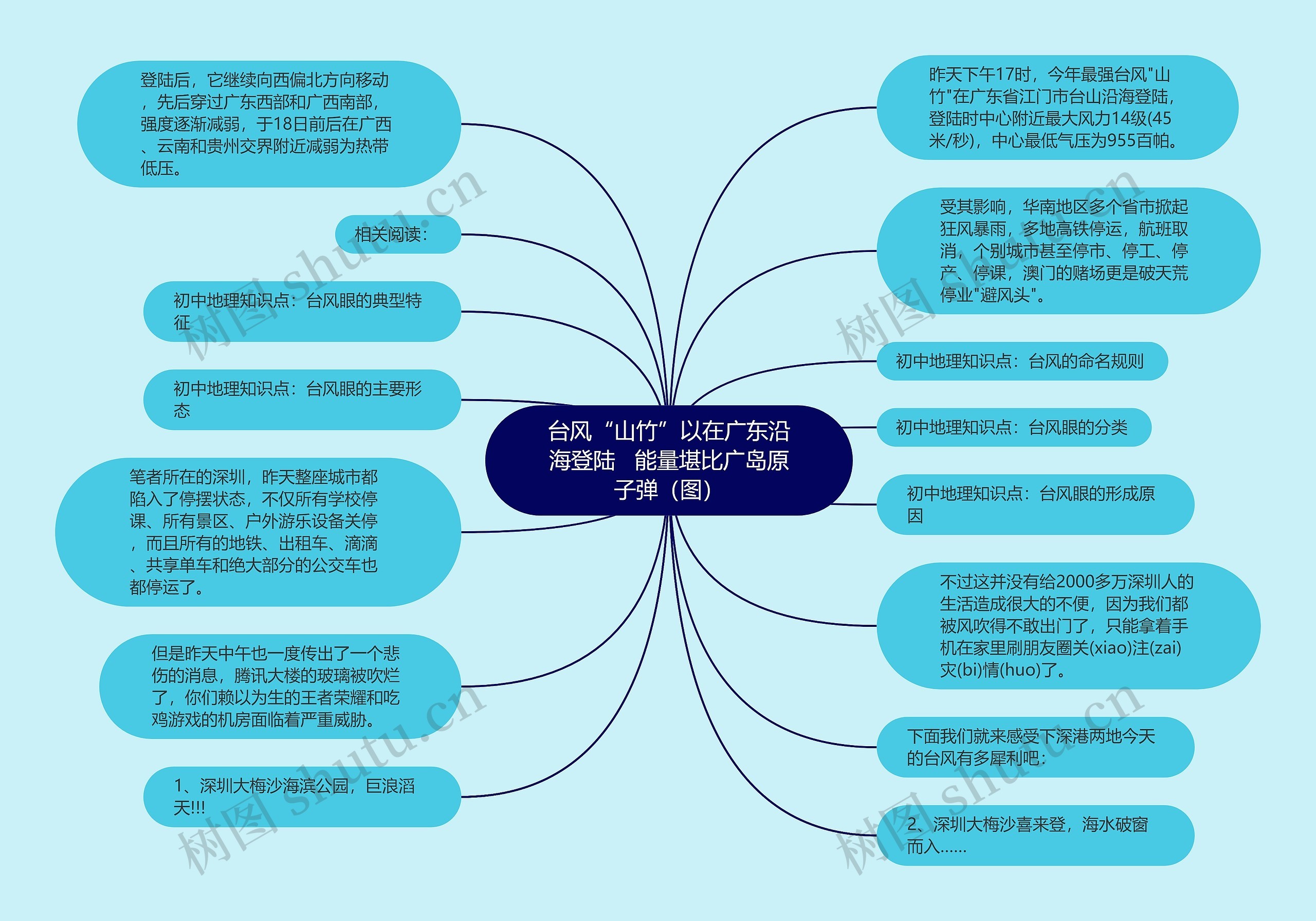 台风“山竹”以在广东沿海登陆   能量堪比广岛原子弹（图）思维导图